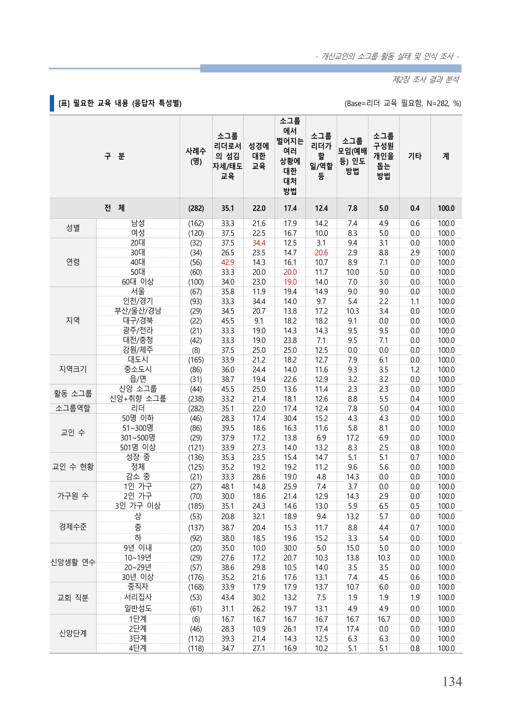 교회트랜드2024(7) 138페이지