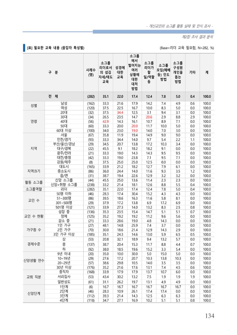 교회트랜드2024(7) 138페이지