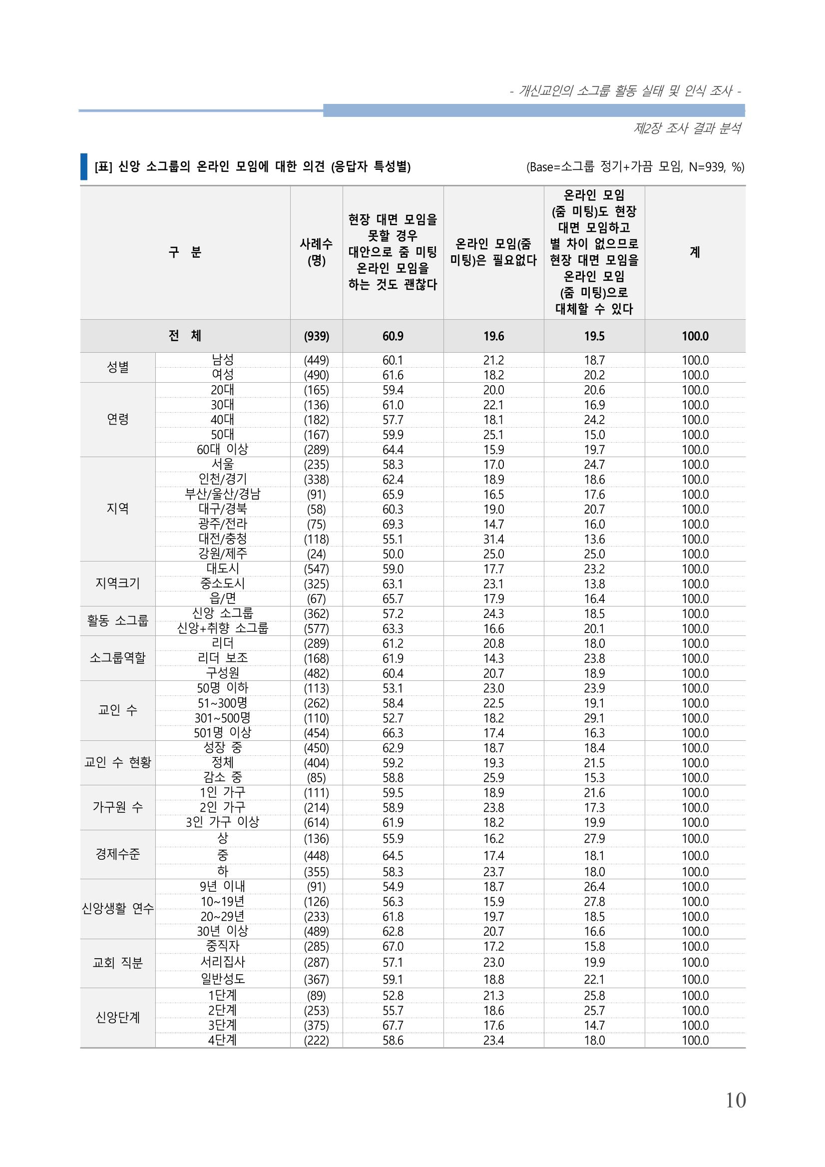 교회트랜드2024(7) 14페이지