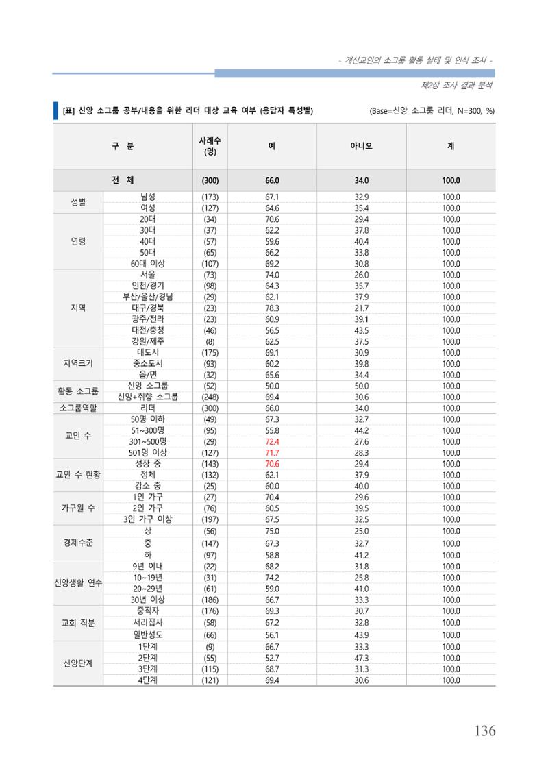 교회트랜드2024(7) 140페이지