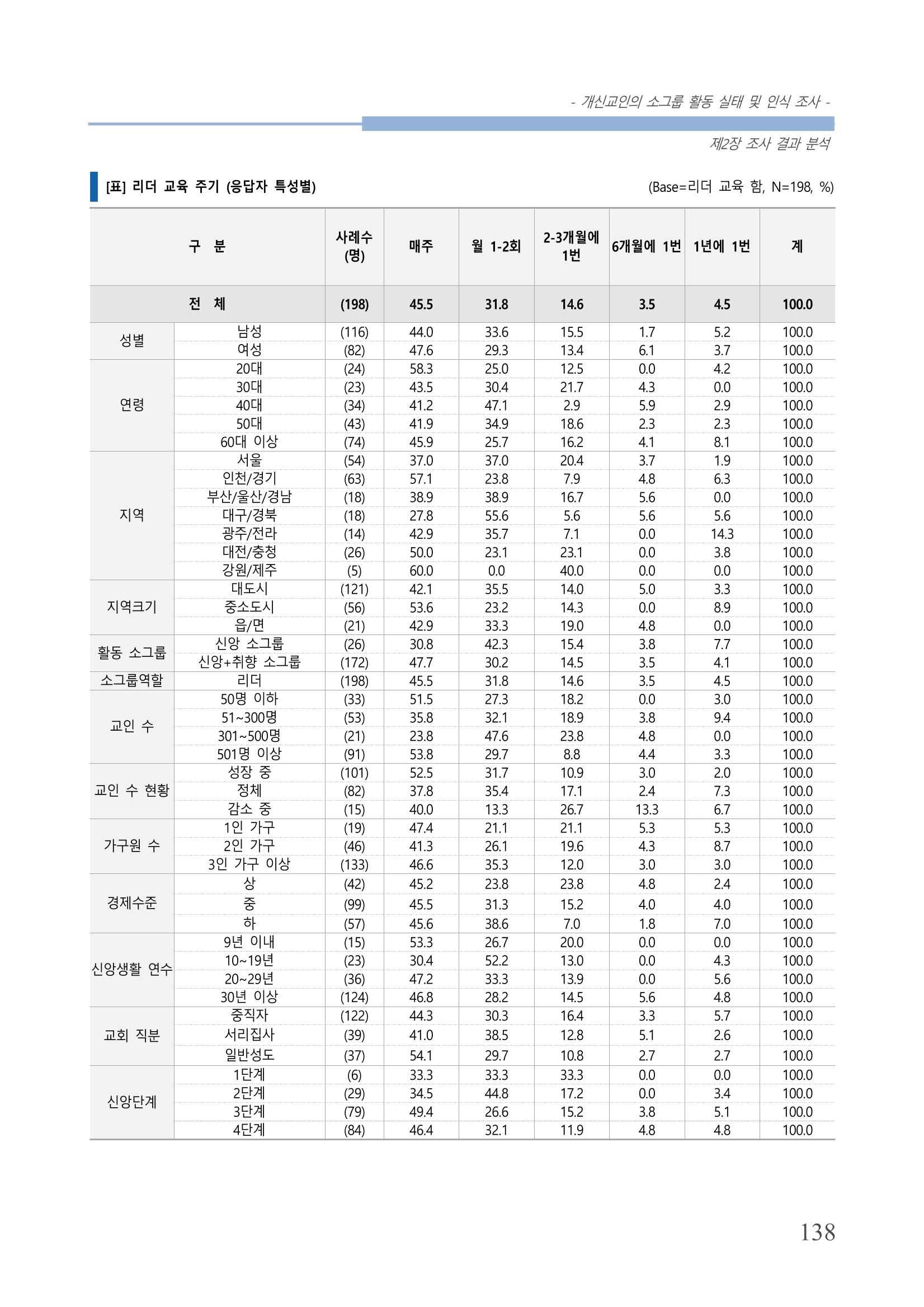 교회트랜드2024(7) 142페이지