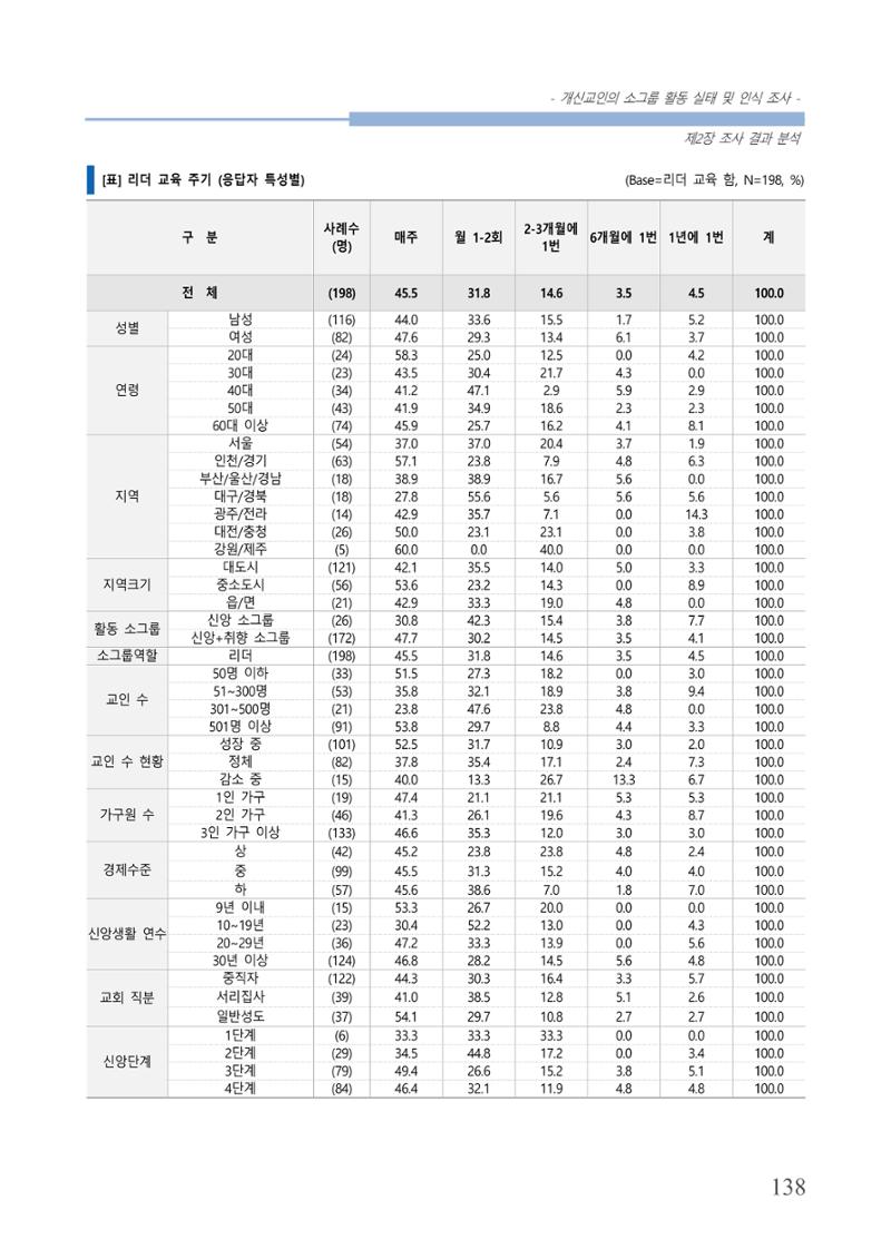 교회트랜드2024(7) 142페이지