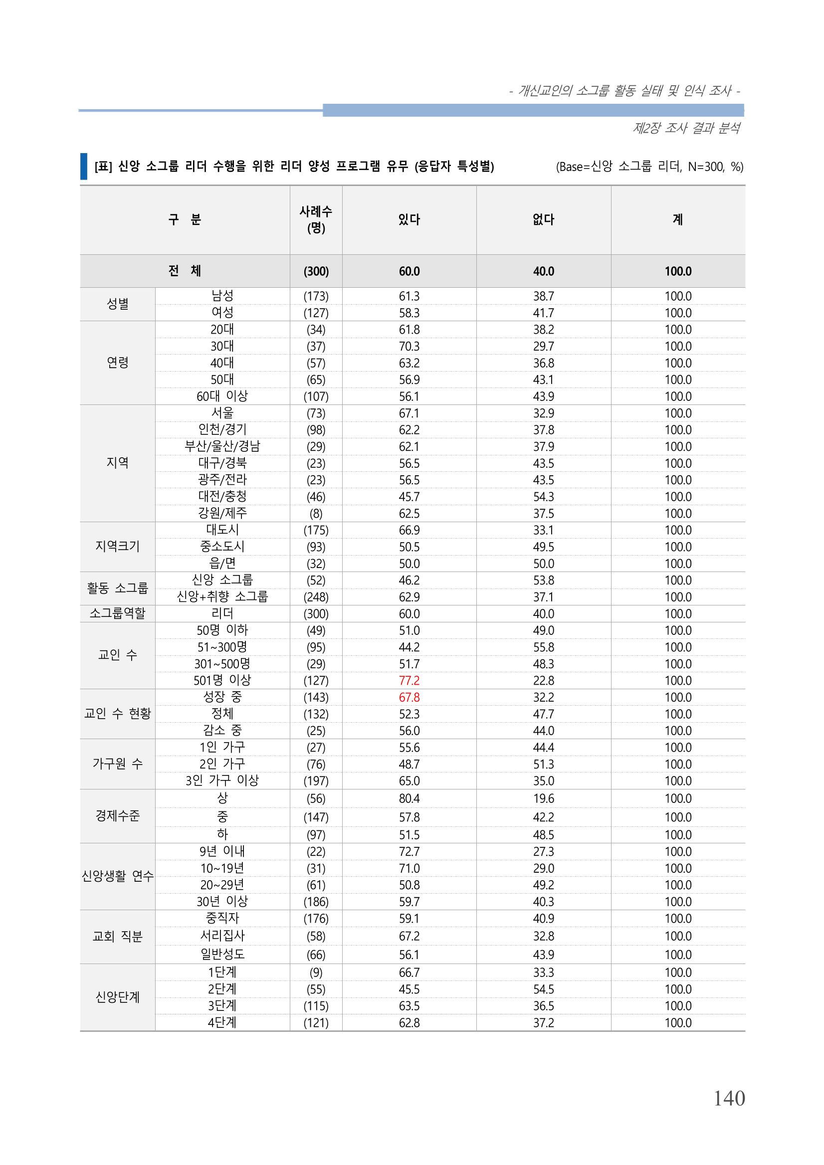 교회트랜드2024(7) 144페이지