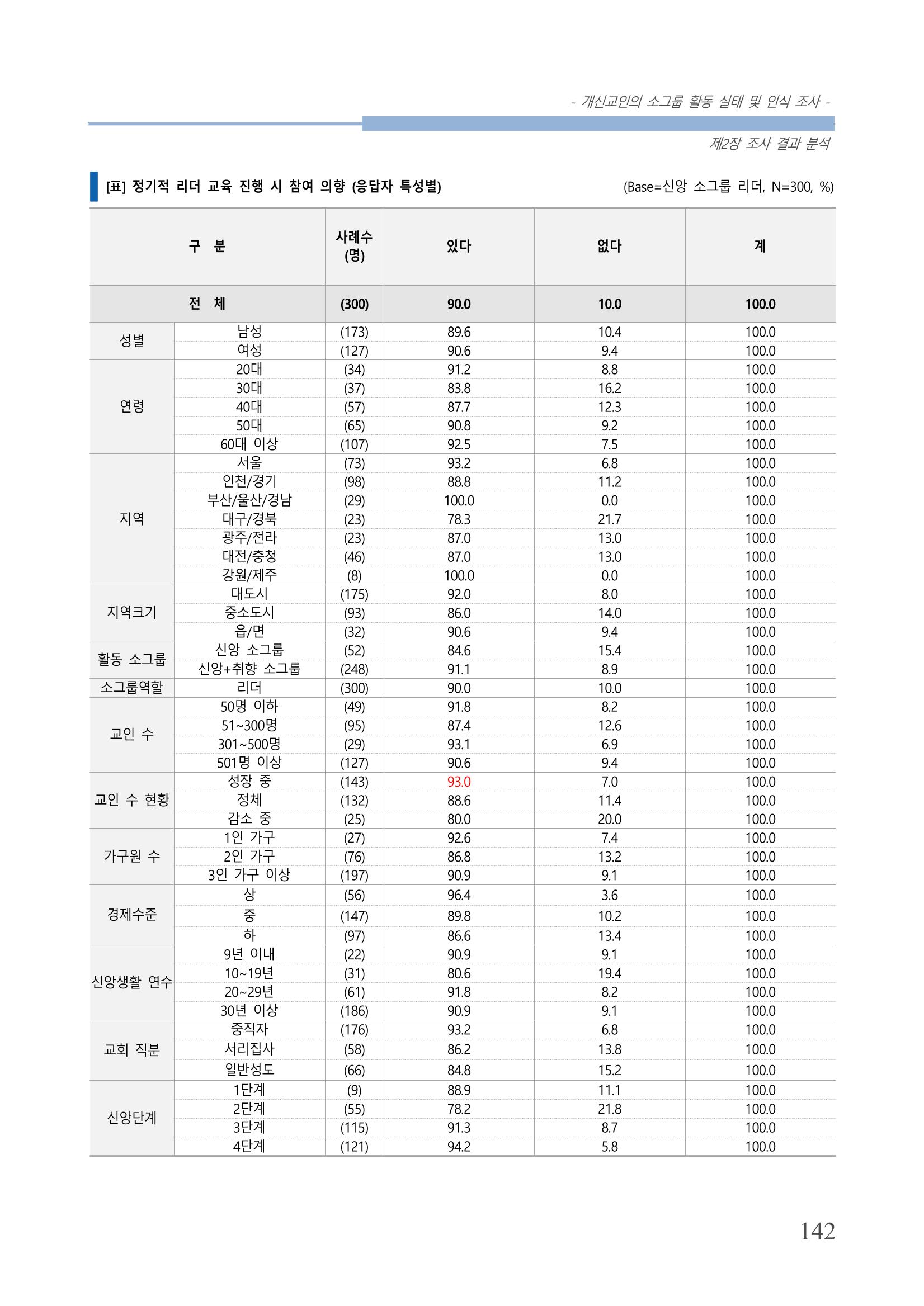 교회트랜드2024(7) 146페이지