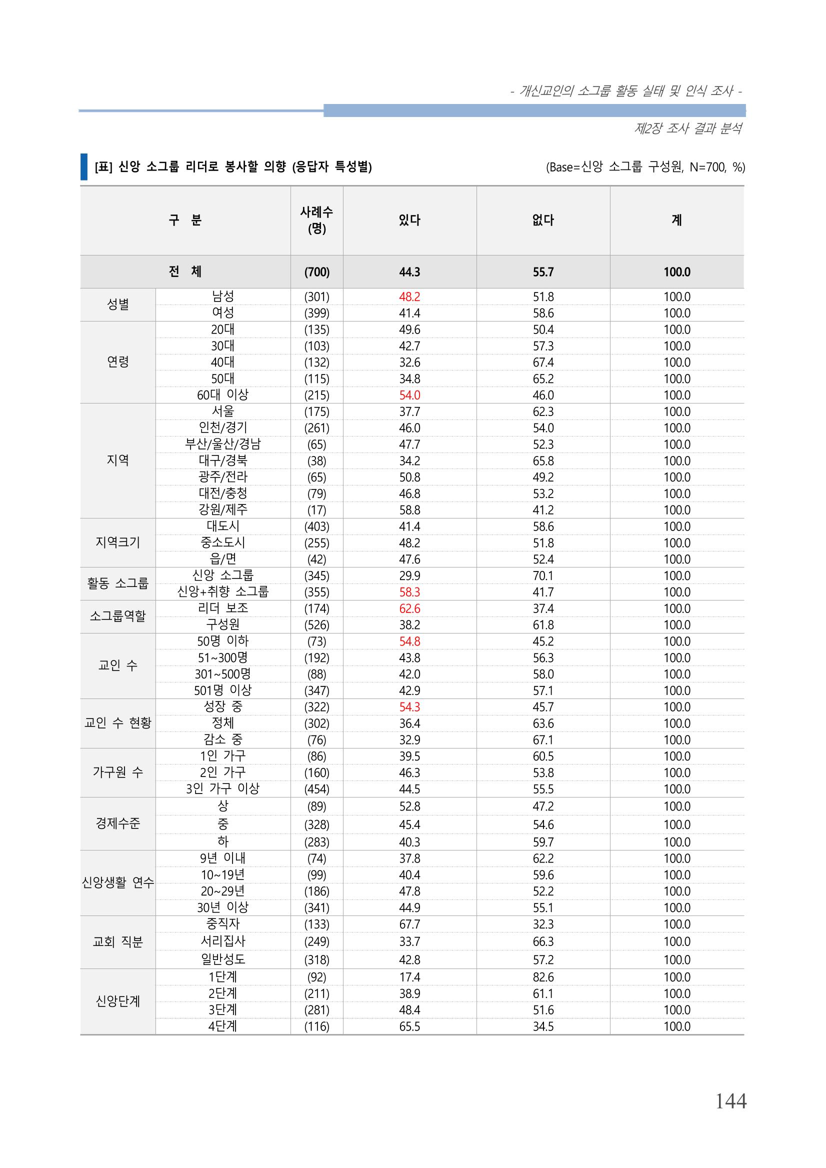 교회트랜드2024(7) 148페이지