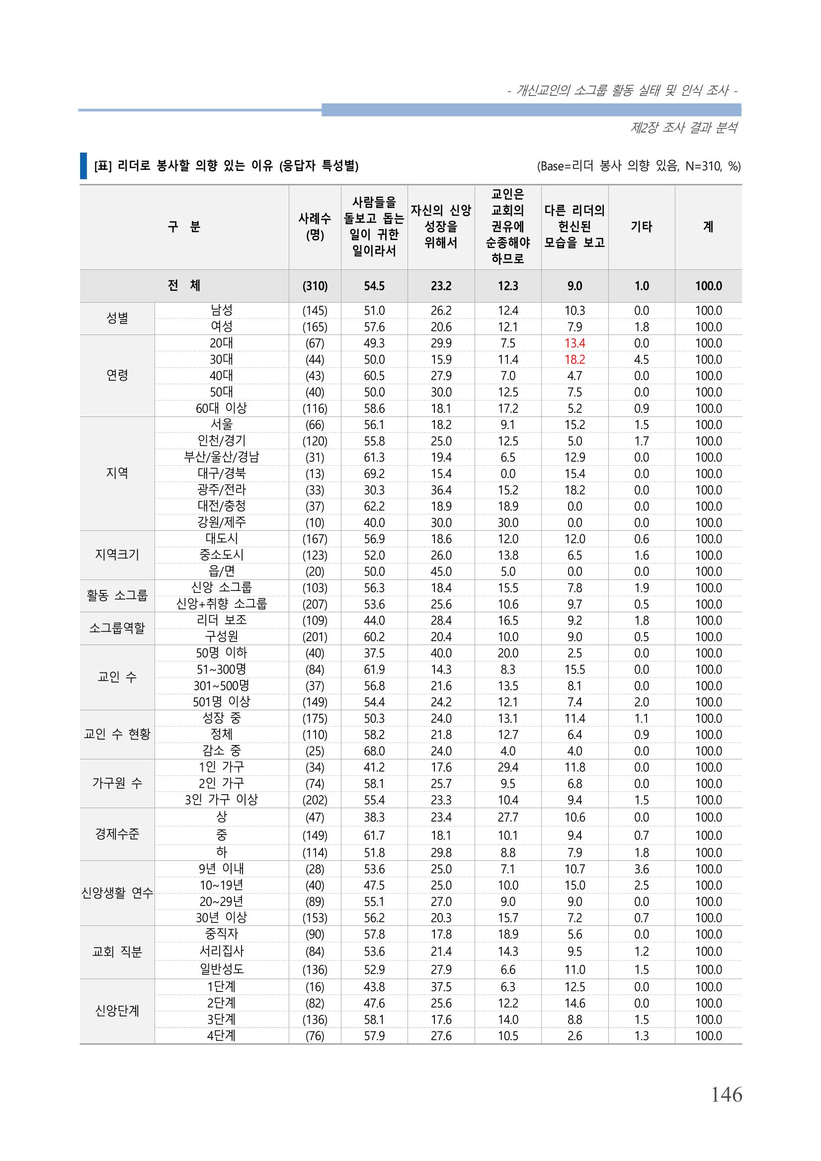 교회트랜드2024(7) 150페이지