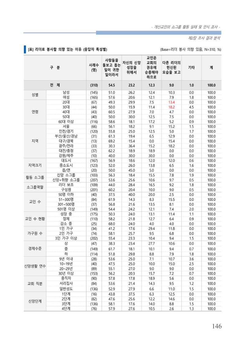 교회트랜드2024(7) 150페이지