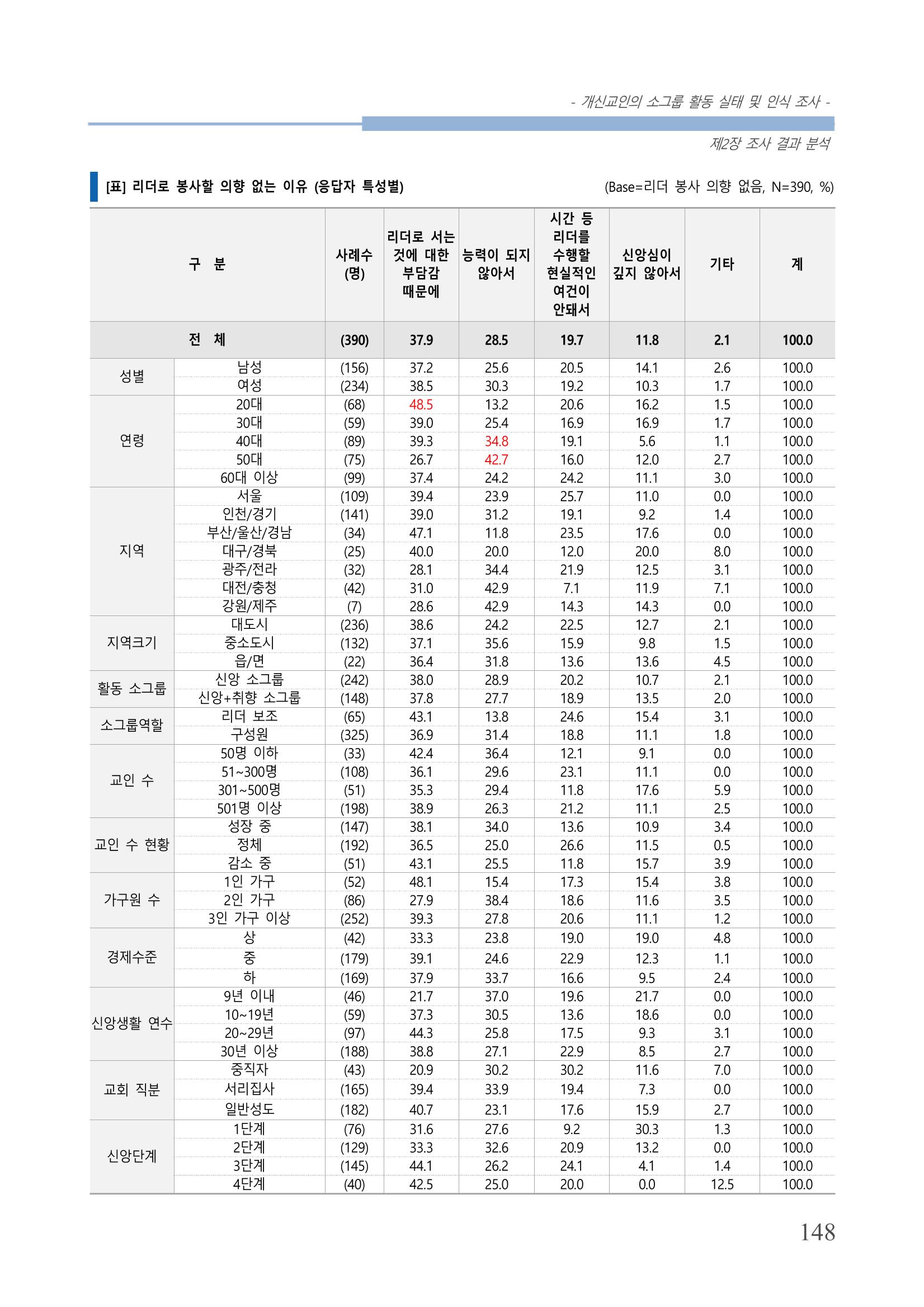 교회트랜드2024(7) 152페이지