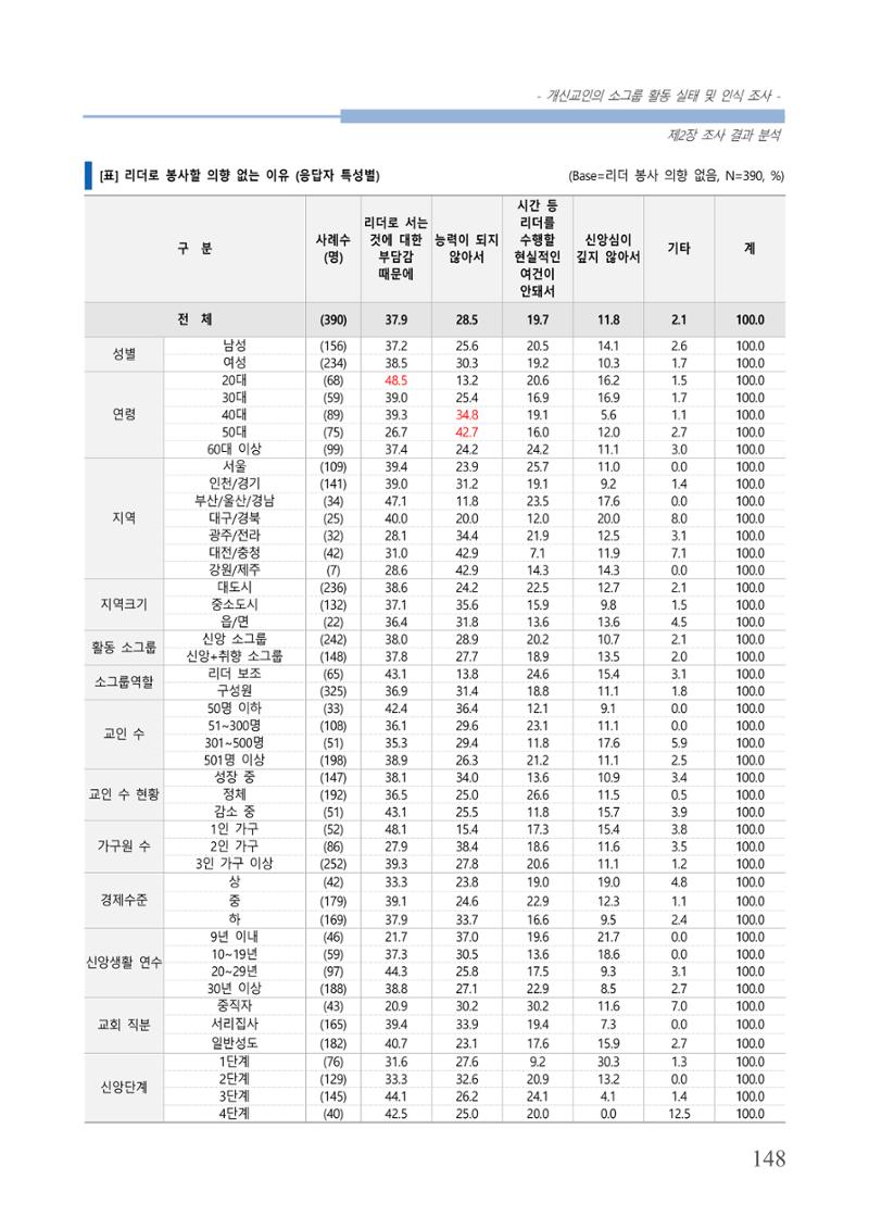교회트랜드2024(7) 152페이지