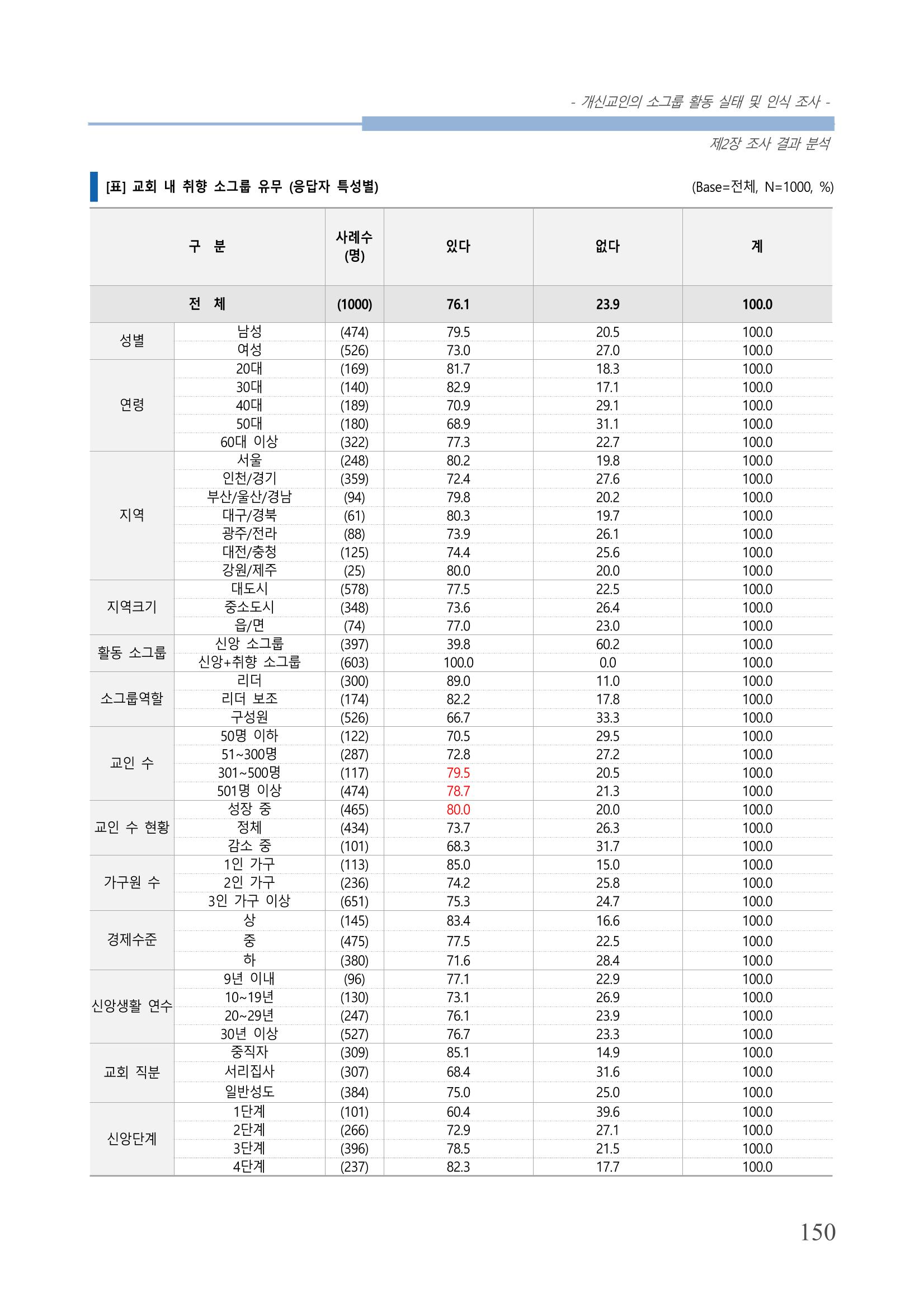 교회트랜드2024(7) 154페이지
