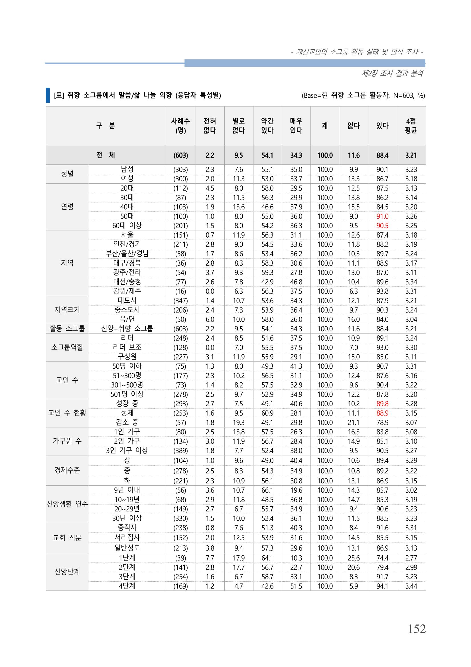 교회트랜드2024(7) 156페이지