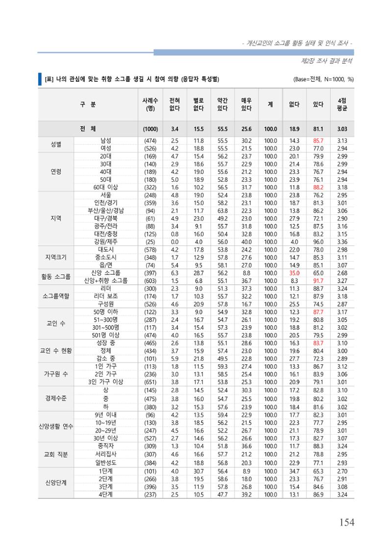 교회트랜드2024(7) 158페이지