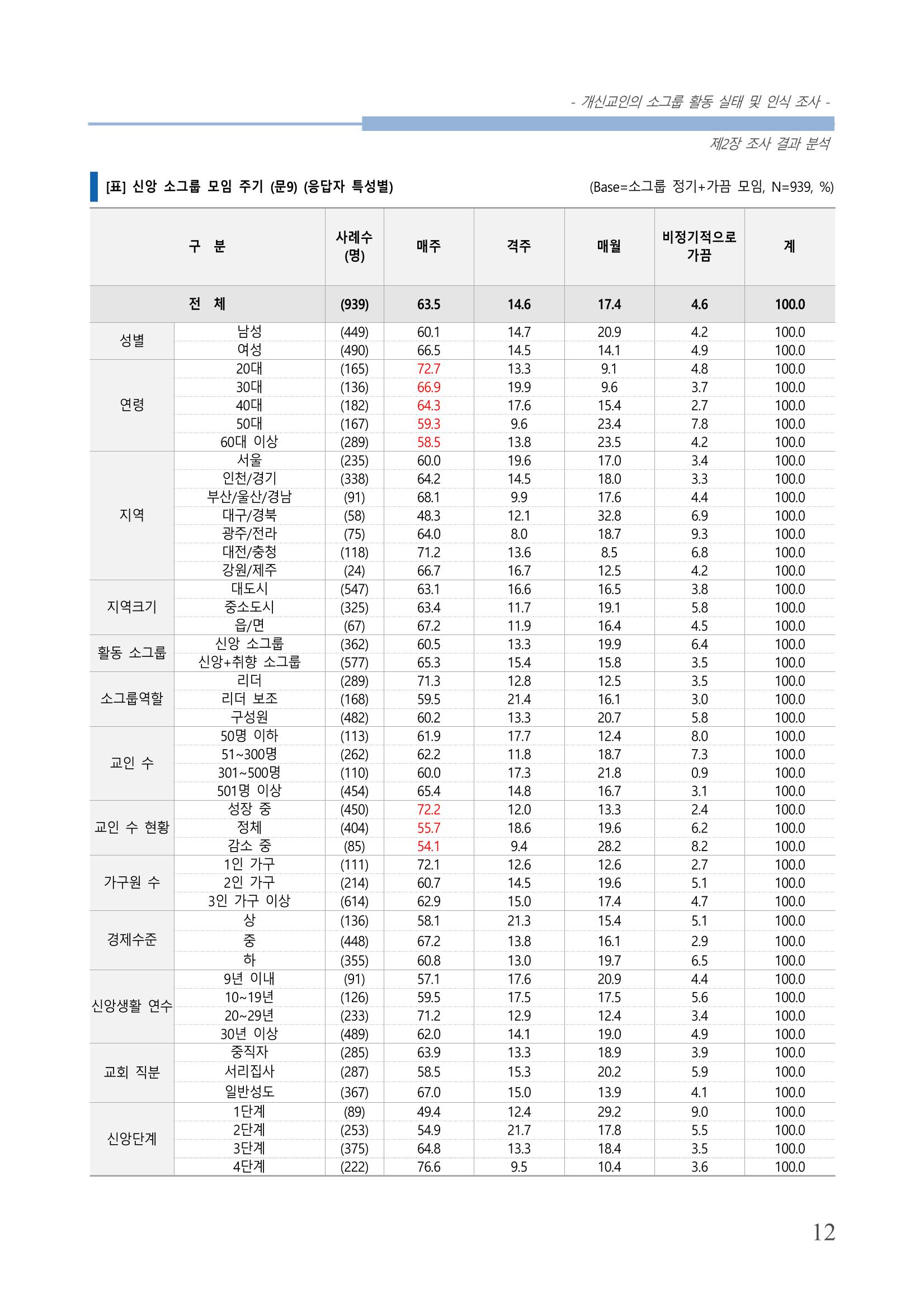 교회트랜드2024(7) 16페이지