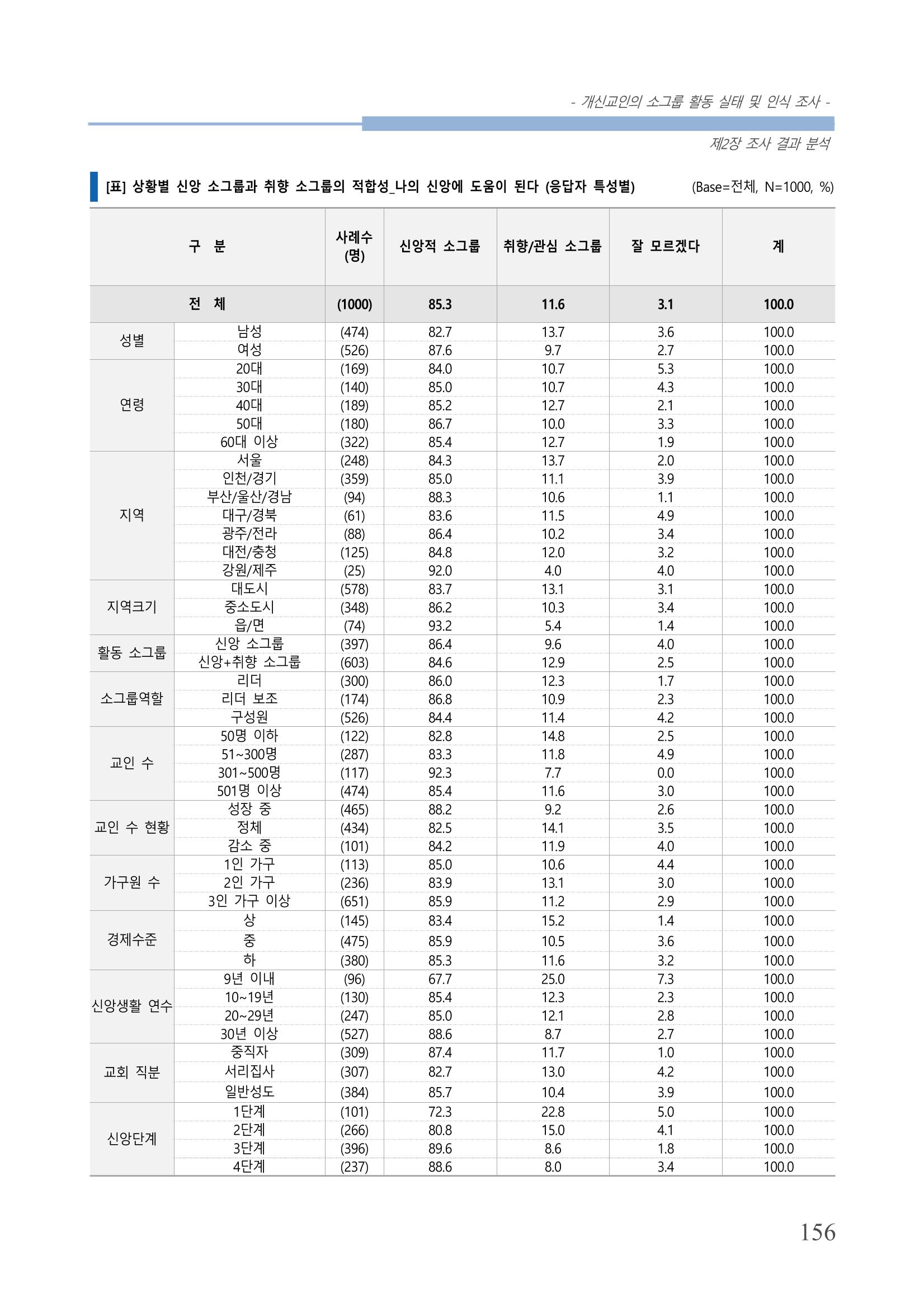 교회트랜드2024(7) 160페이지