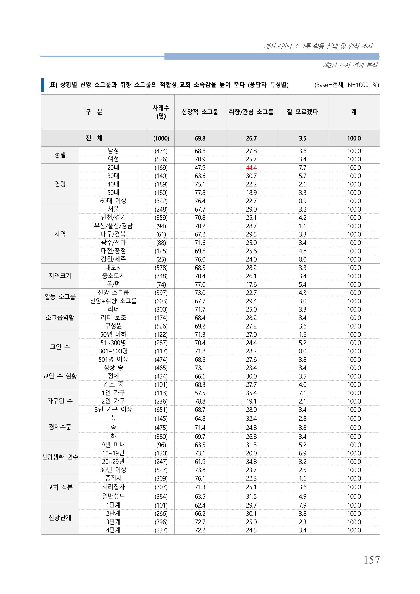 교회트랜드2024(7) 161페이지