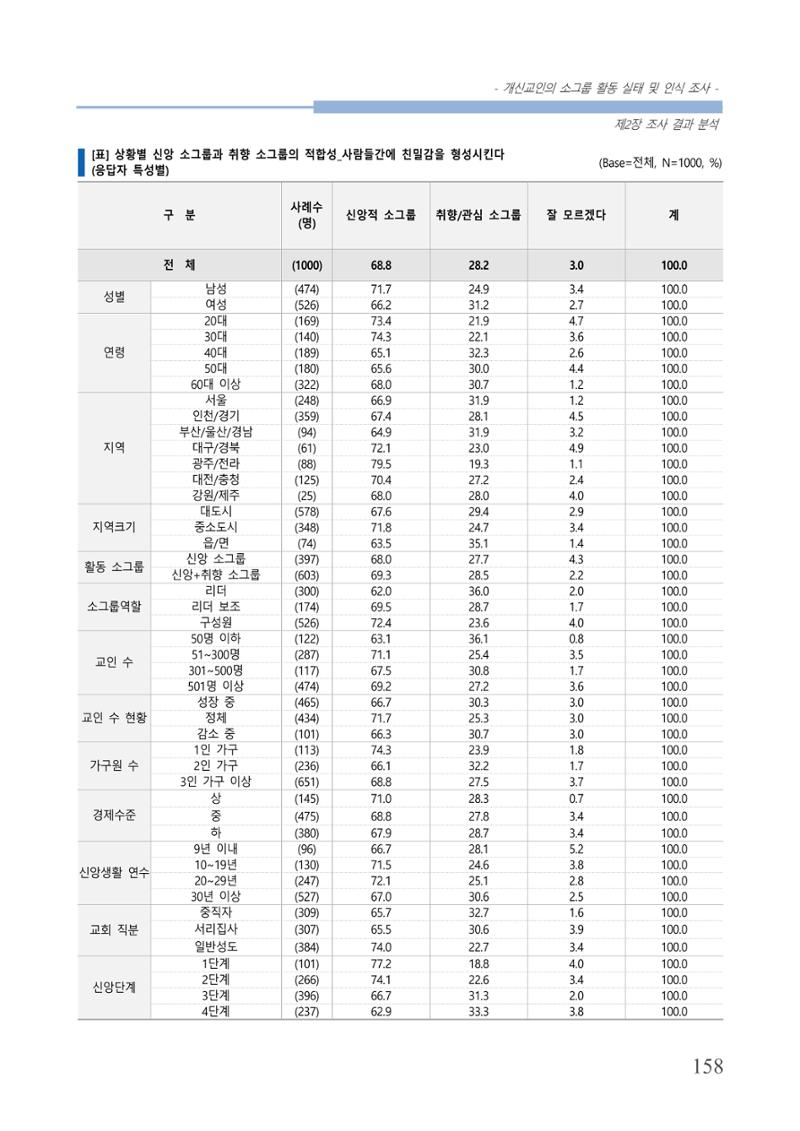 교회트랜드2024(7) 162페이지