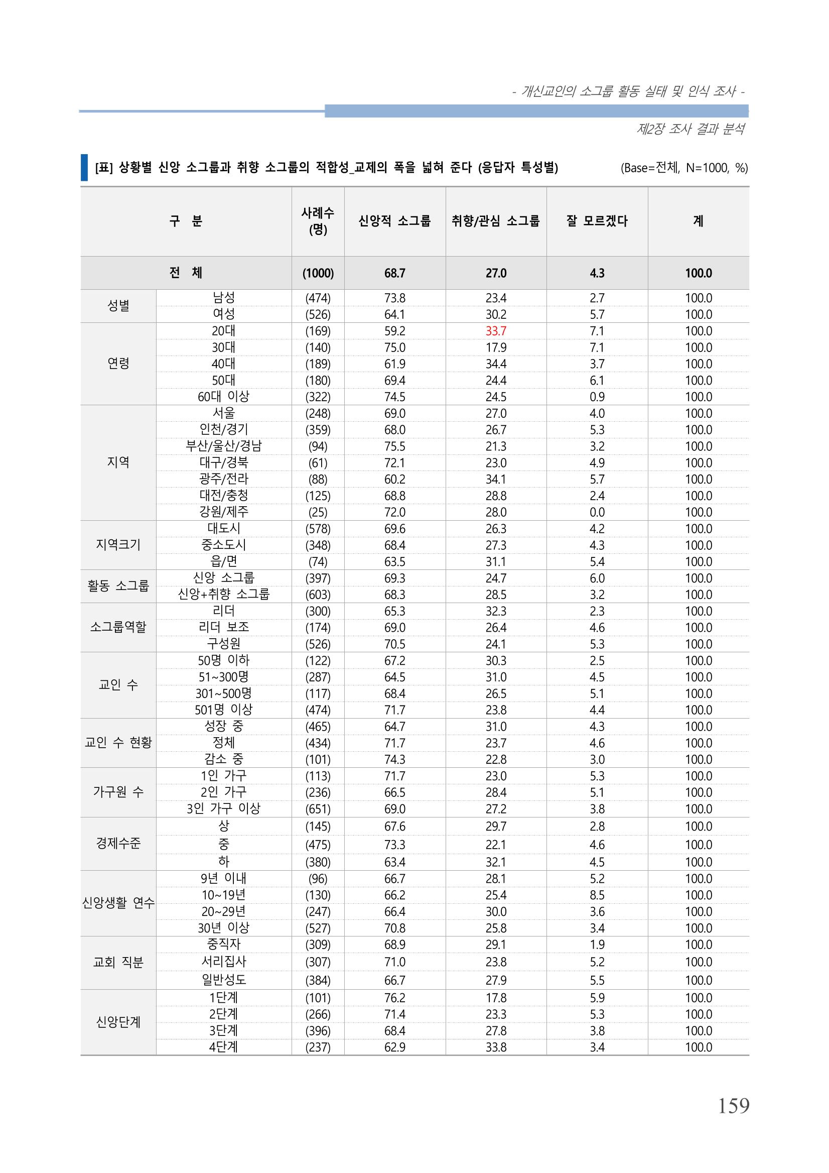 교회트랜드2024(7) 163페이지
