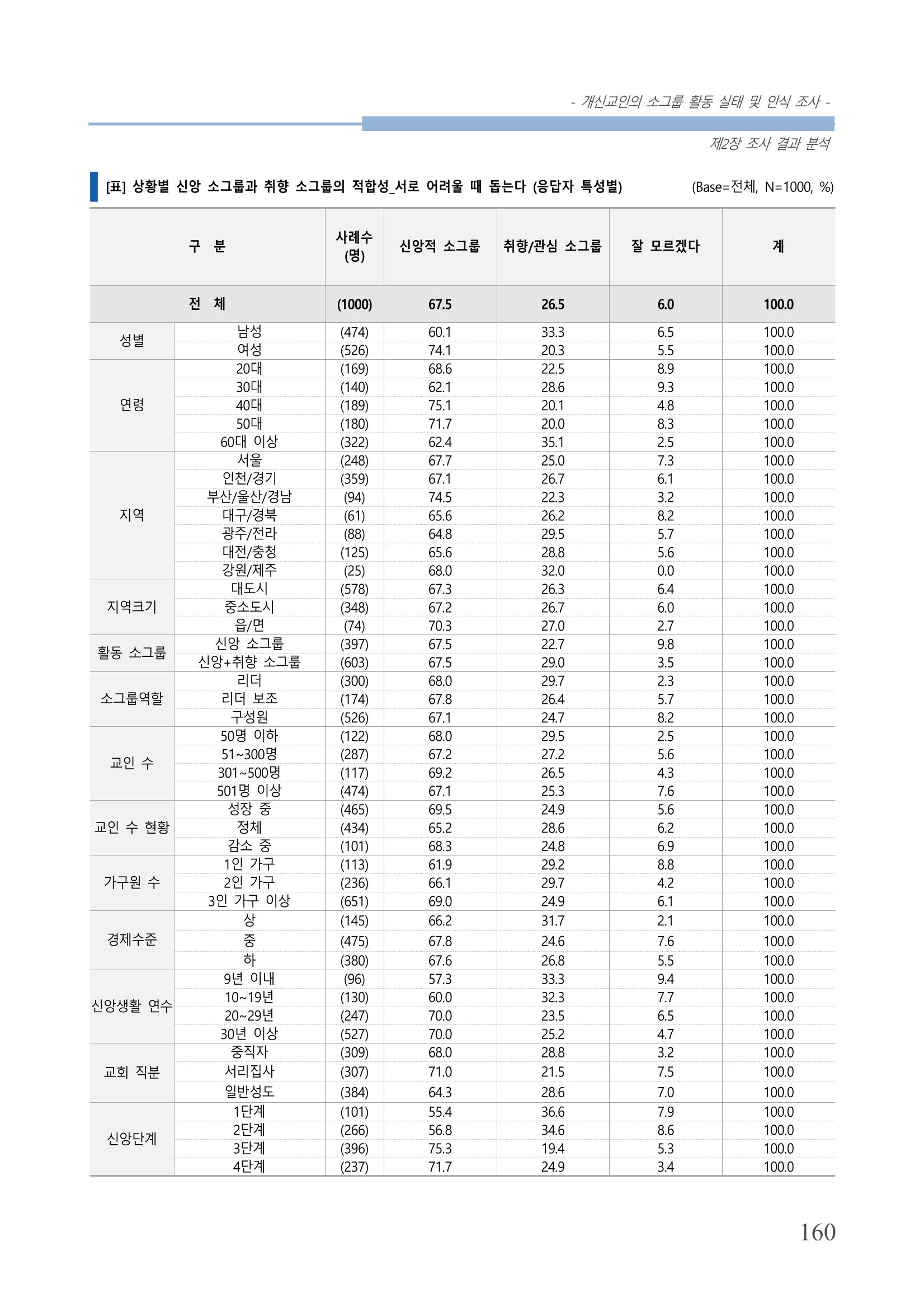 교회트랜드2024(7) 164페이지