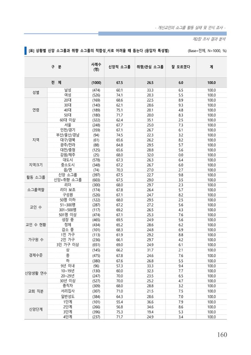 교회트랜드2024(7) 164페이지