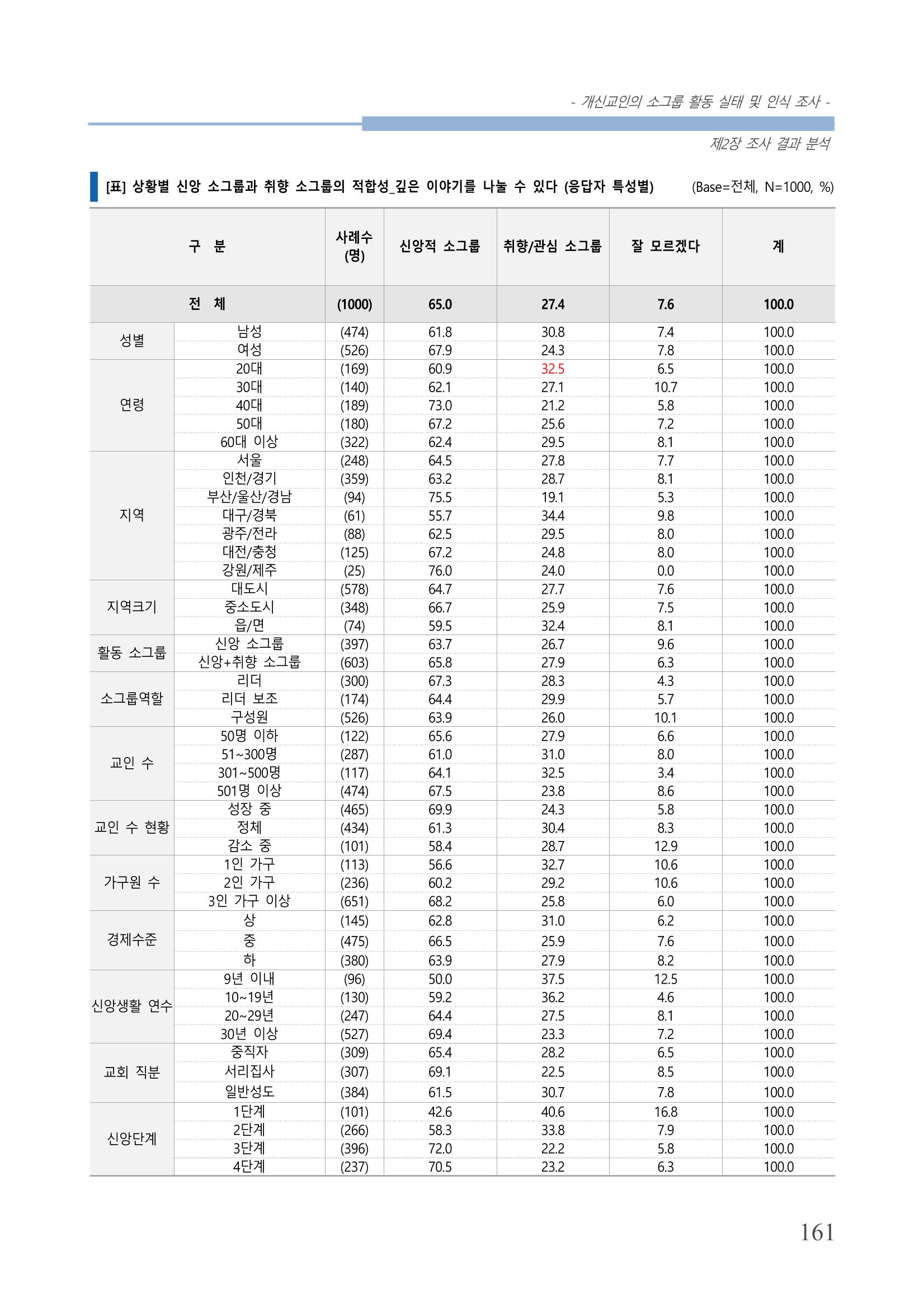 교회트랜드2024(7) 165페이지