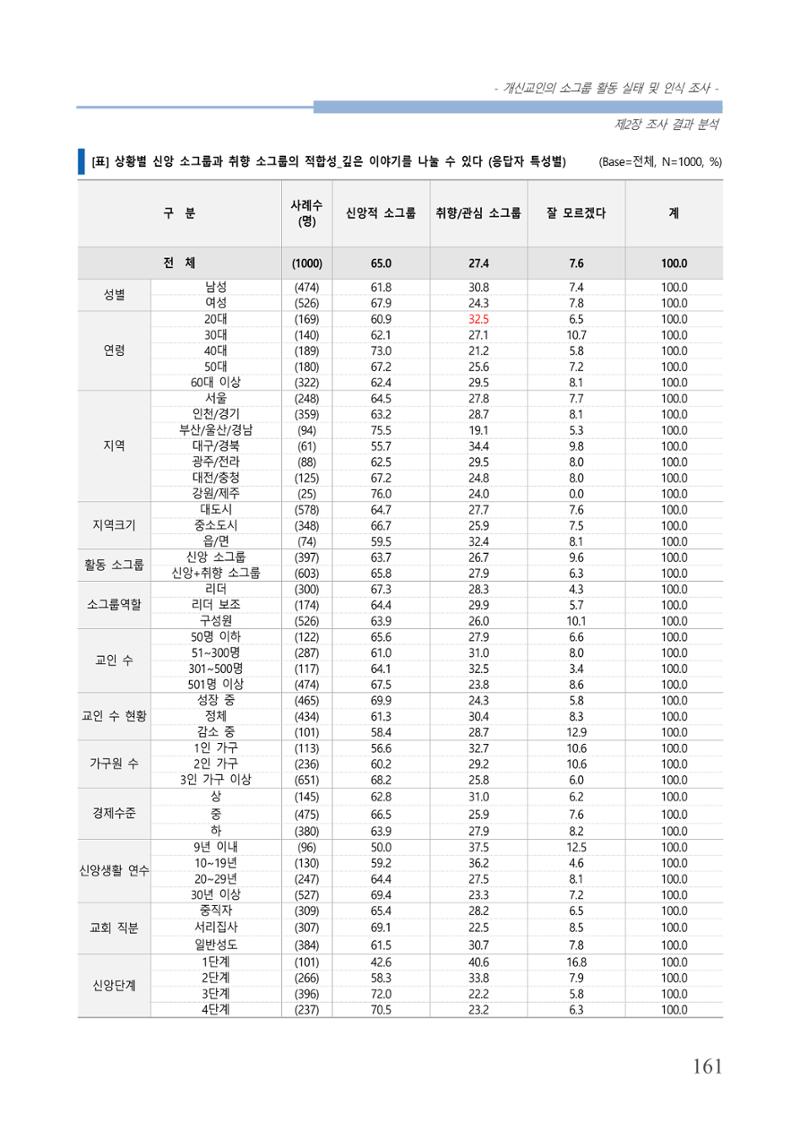 교회트랜드2024(7) 165페이지