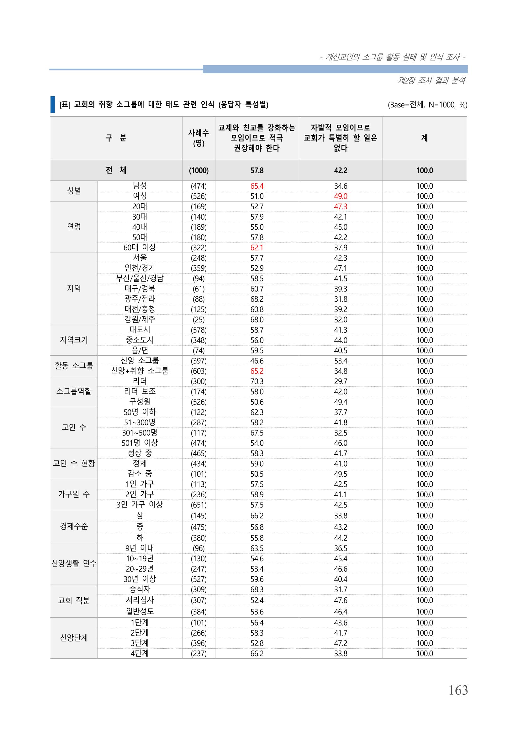 교회트랜드2024(7) 167페이지