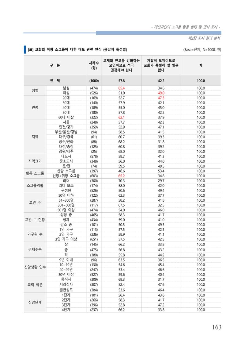 교회트랜드2024(7) 167페이지
