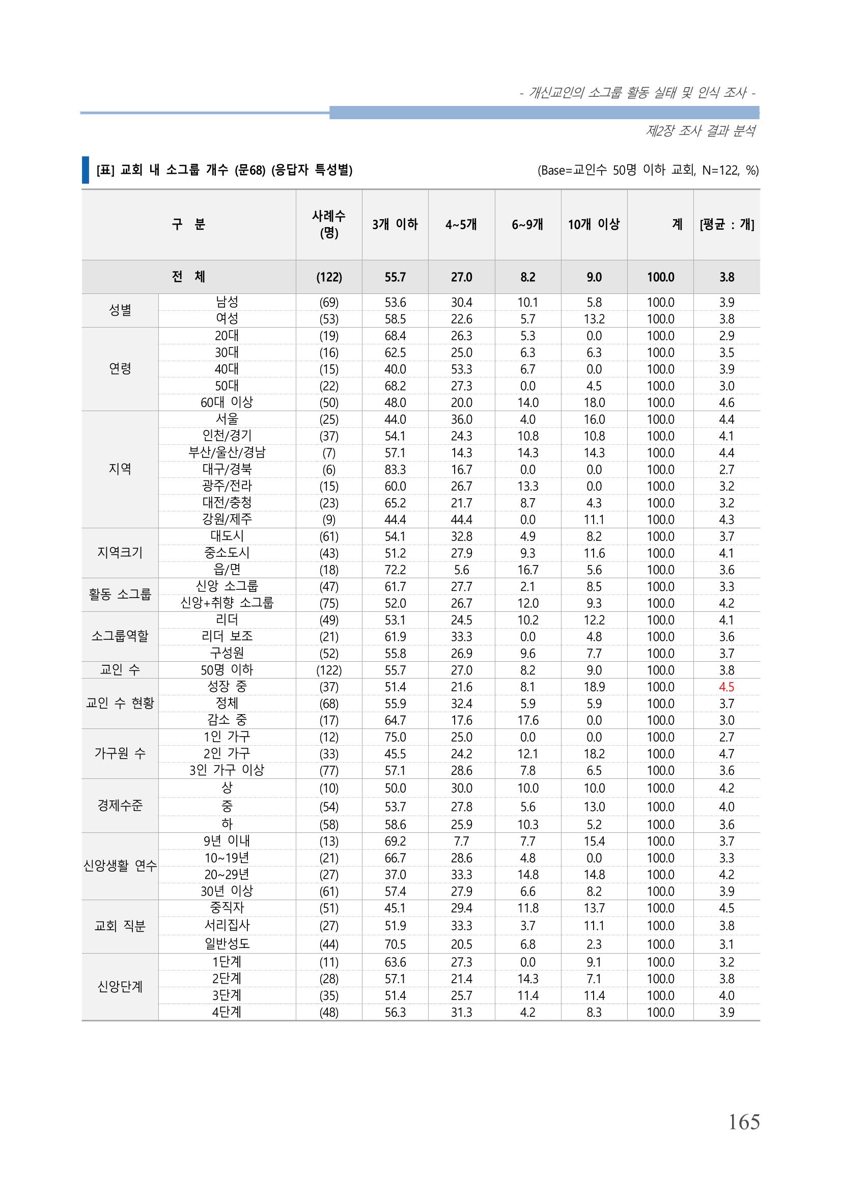 교회트랜드2024(7) 169페이지