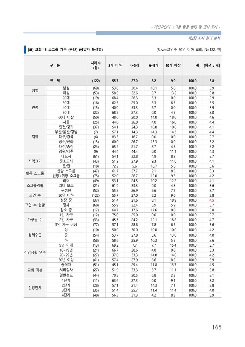 교회트랜드2024(7) 169페이지