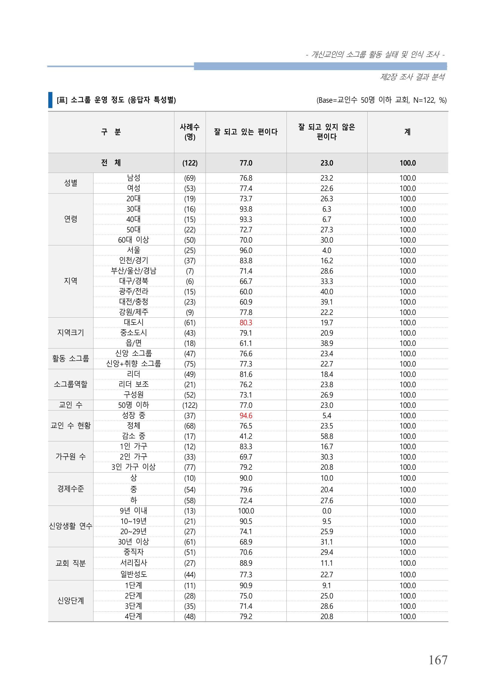 교회트랜드2024(7) 171페이지