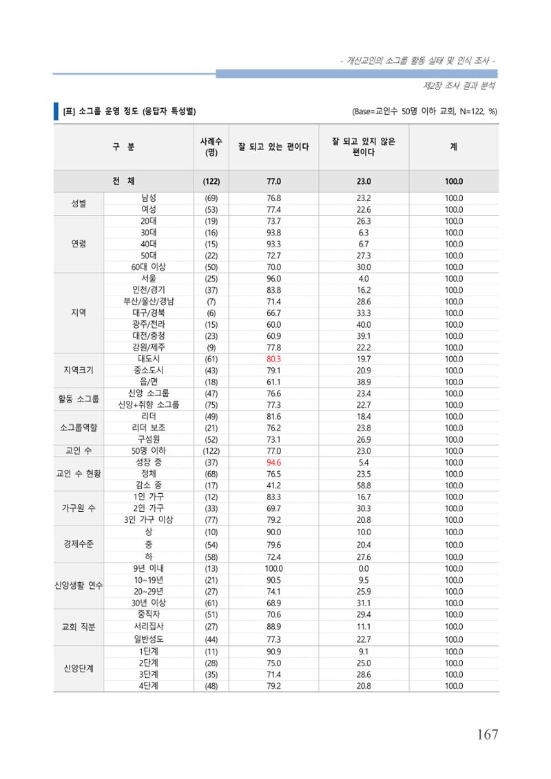 교회트랜드2024(7) 171페이지