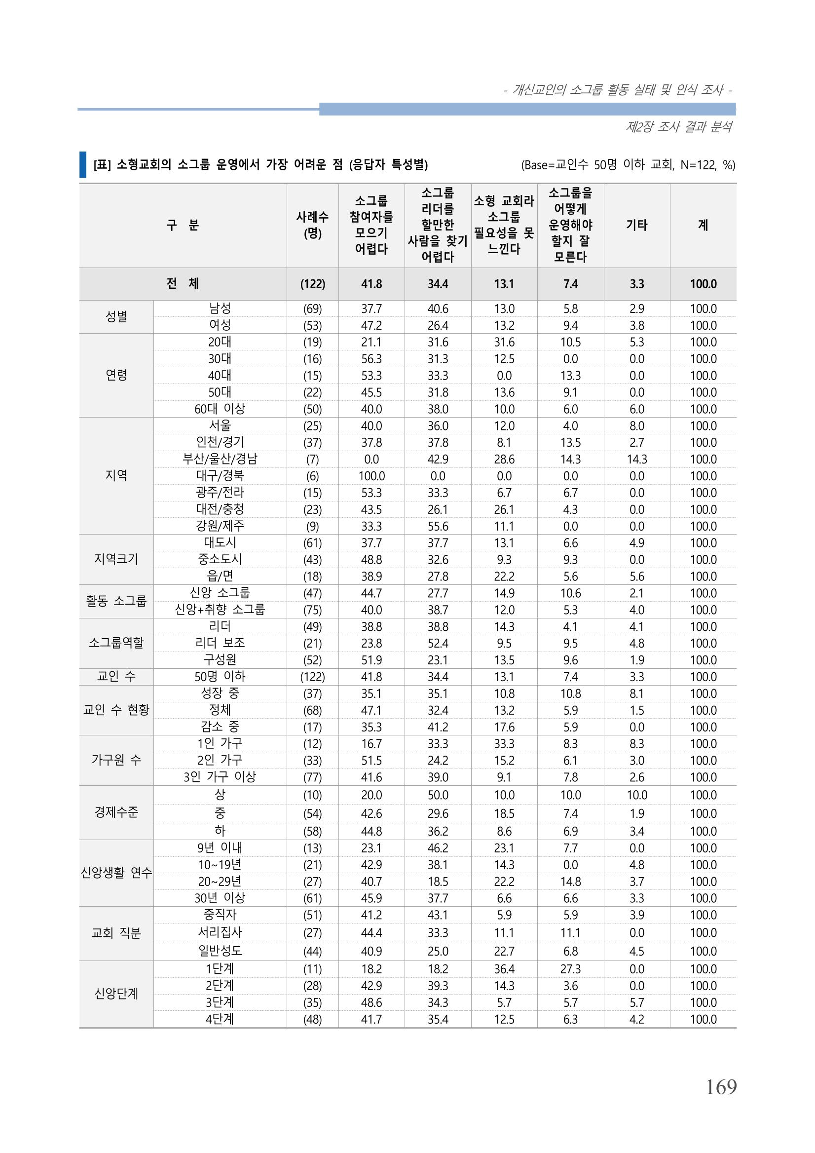 교회트랜드2024(7) 173페이지