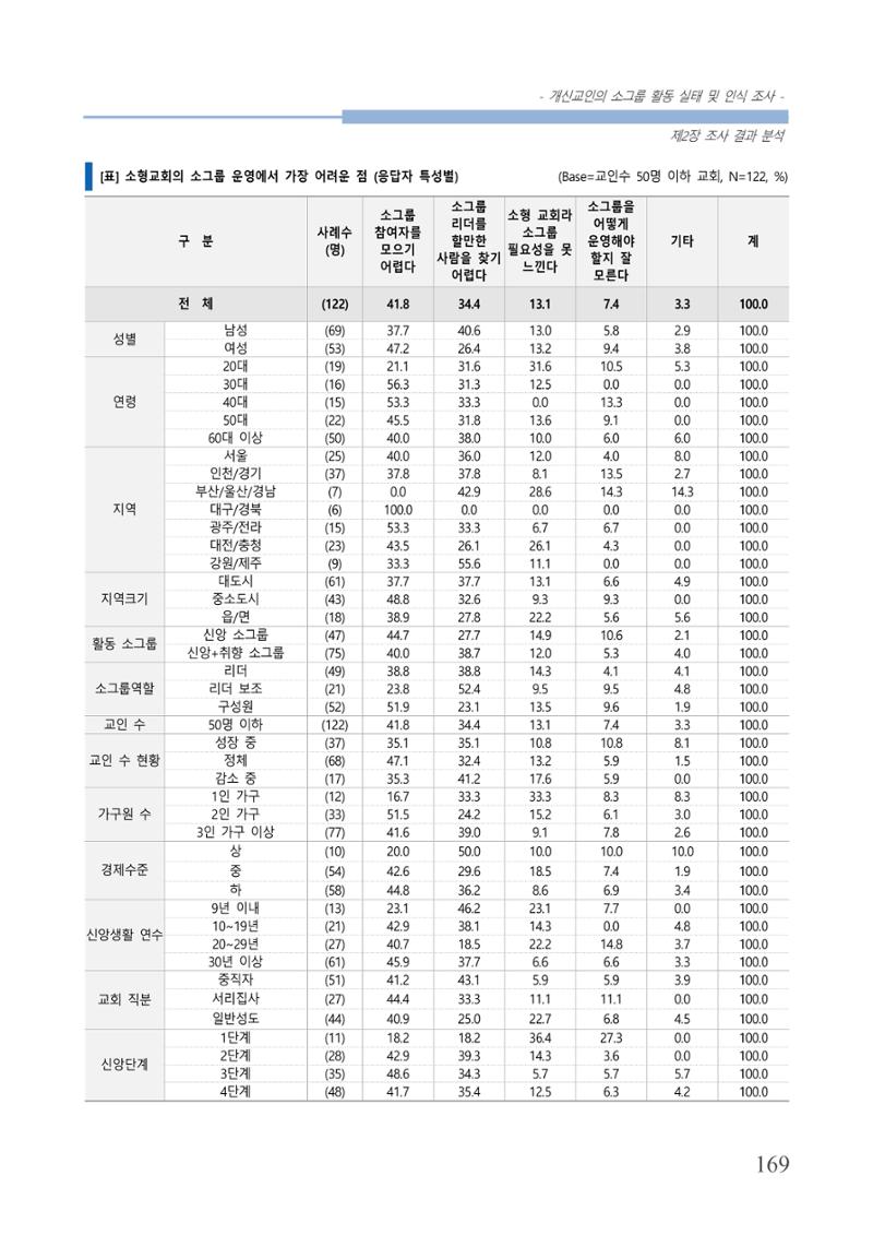 교회트랜드2024(7) 173페이지