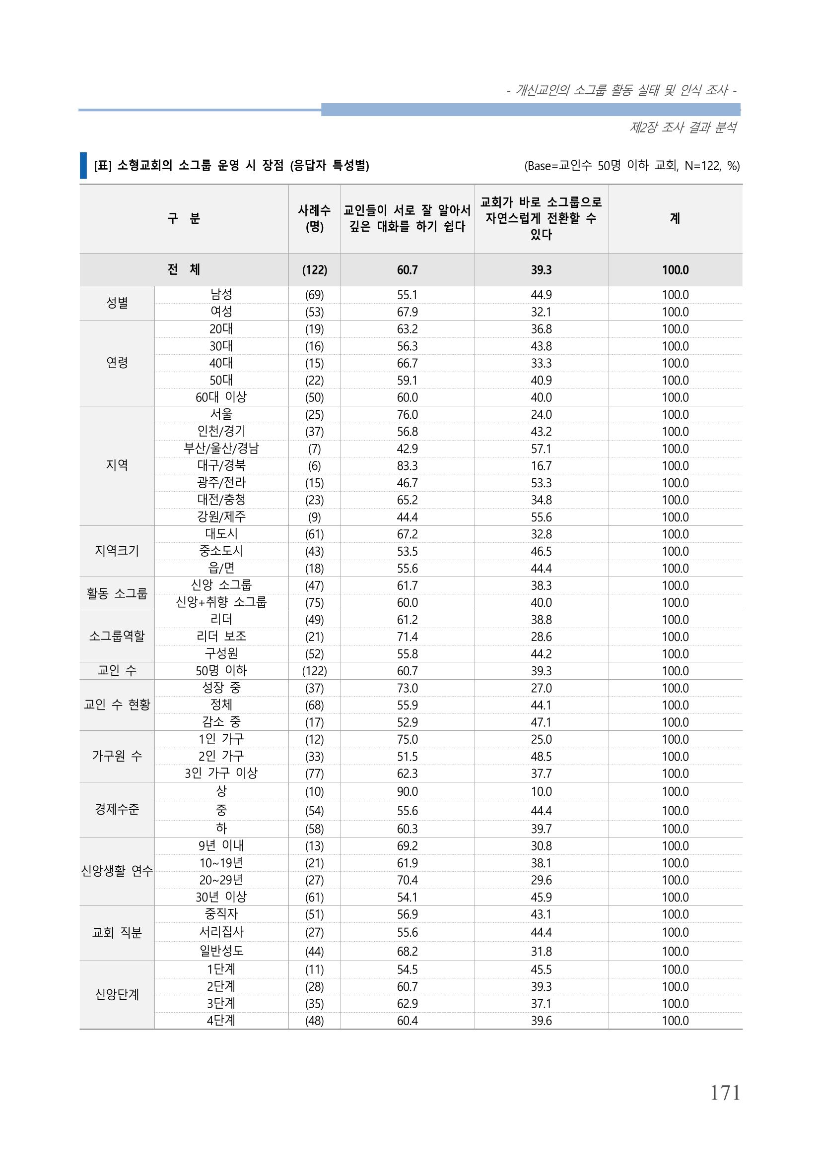 교회트랜드2024(7) 175페이지