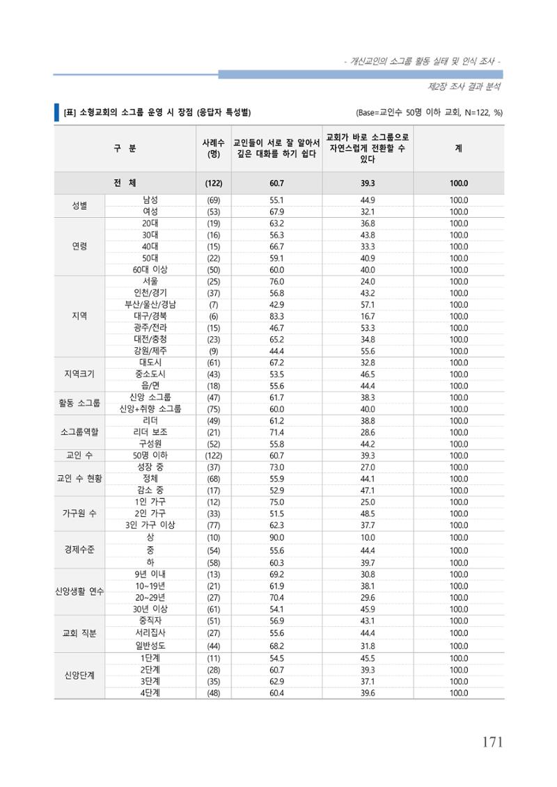 교회트랜드2024(7) 175페이지