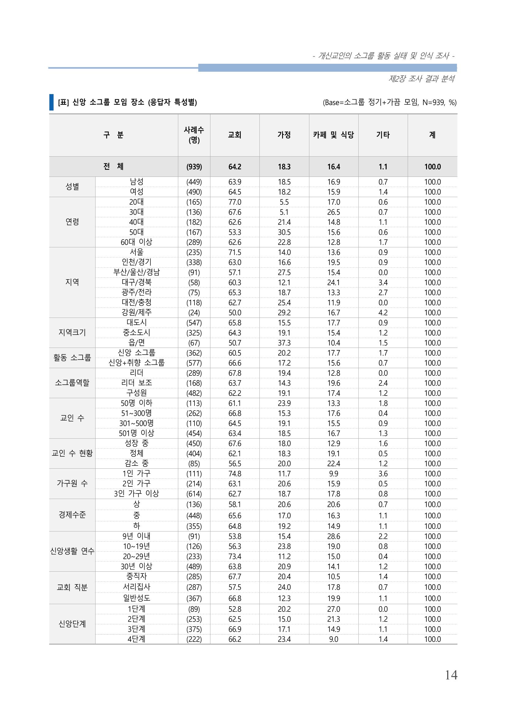 교회트랜드2024(7) 18페이지