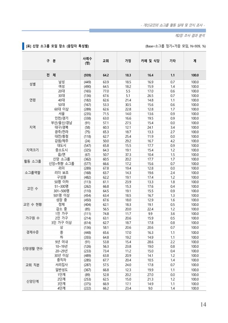 교회트랜드2024(7) 18페이지