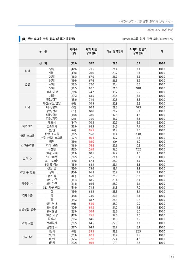 교회트랜드2024(7) 20페이지
