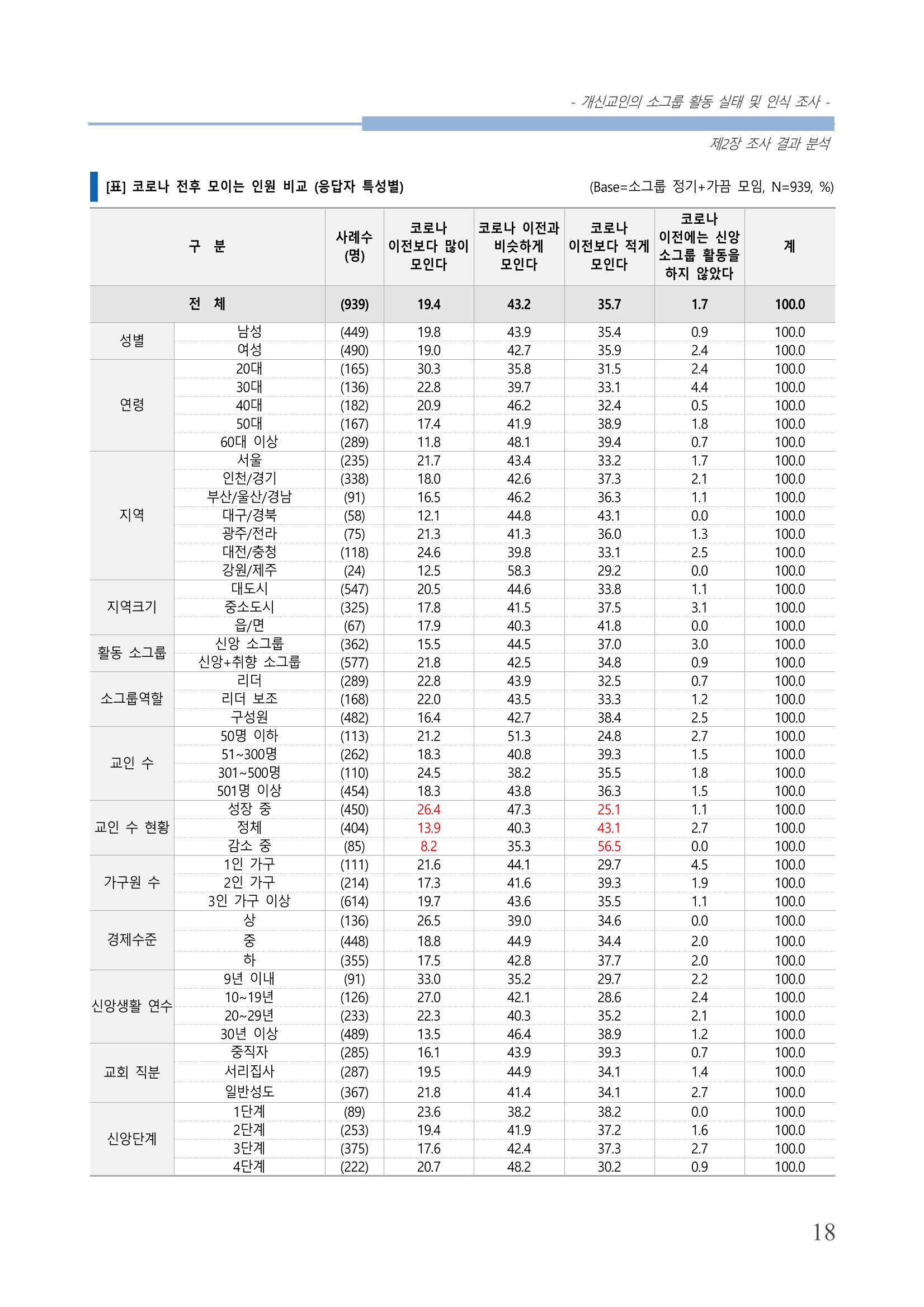 교회트랜드2024(7) 22페이지