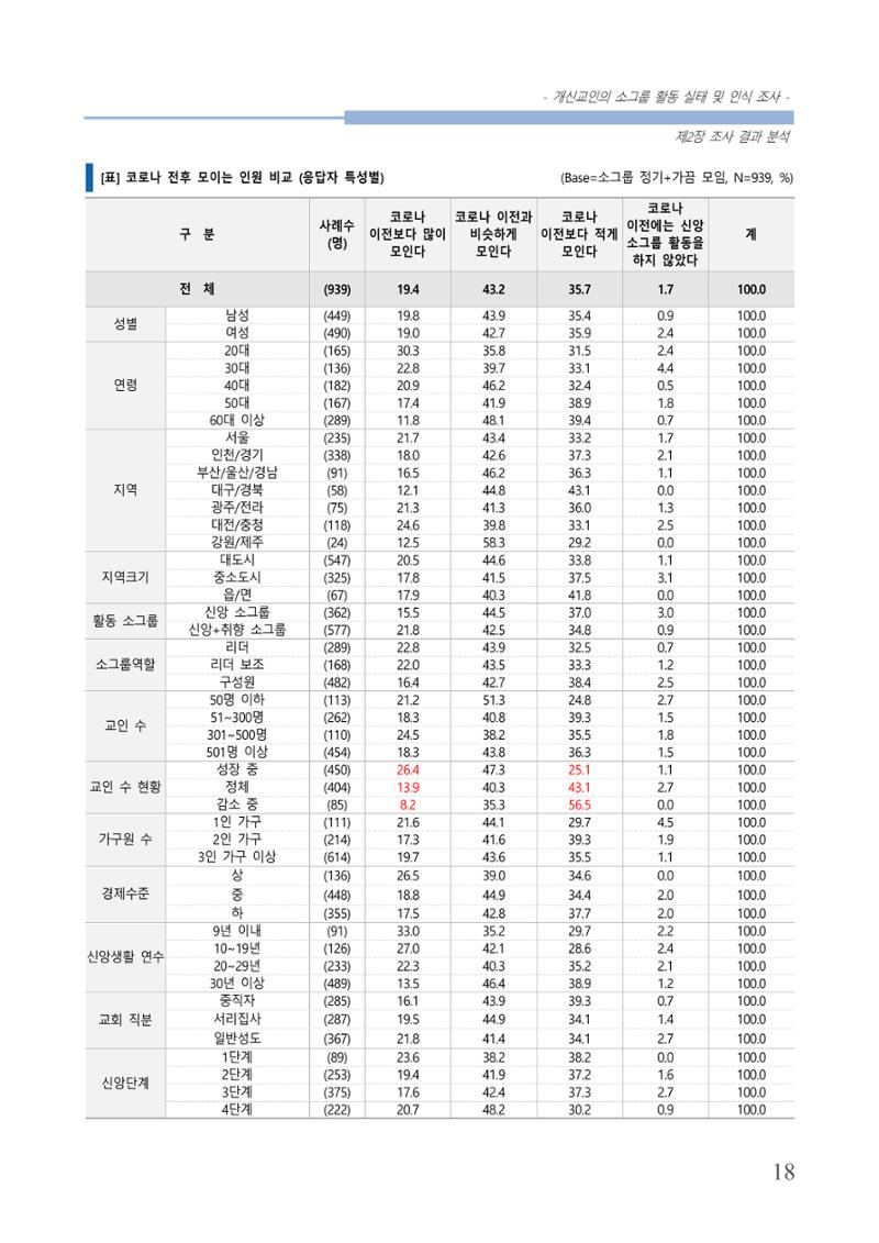 교회트랜드2024(7) 22페이지