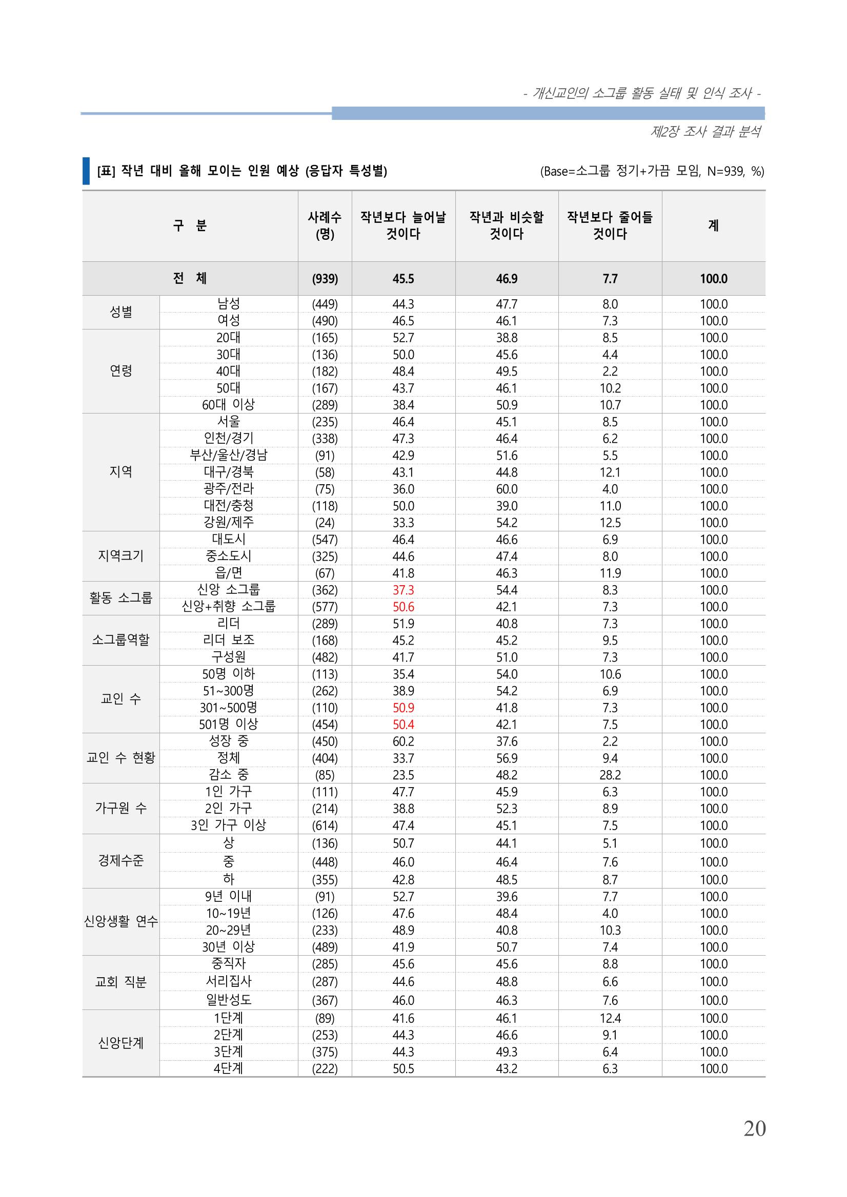 교회트랜드2024(7) 24페이지