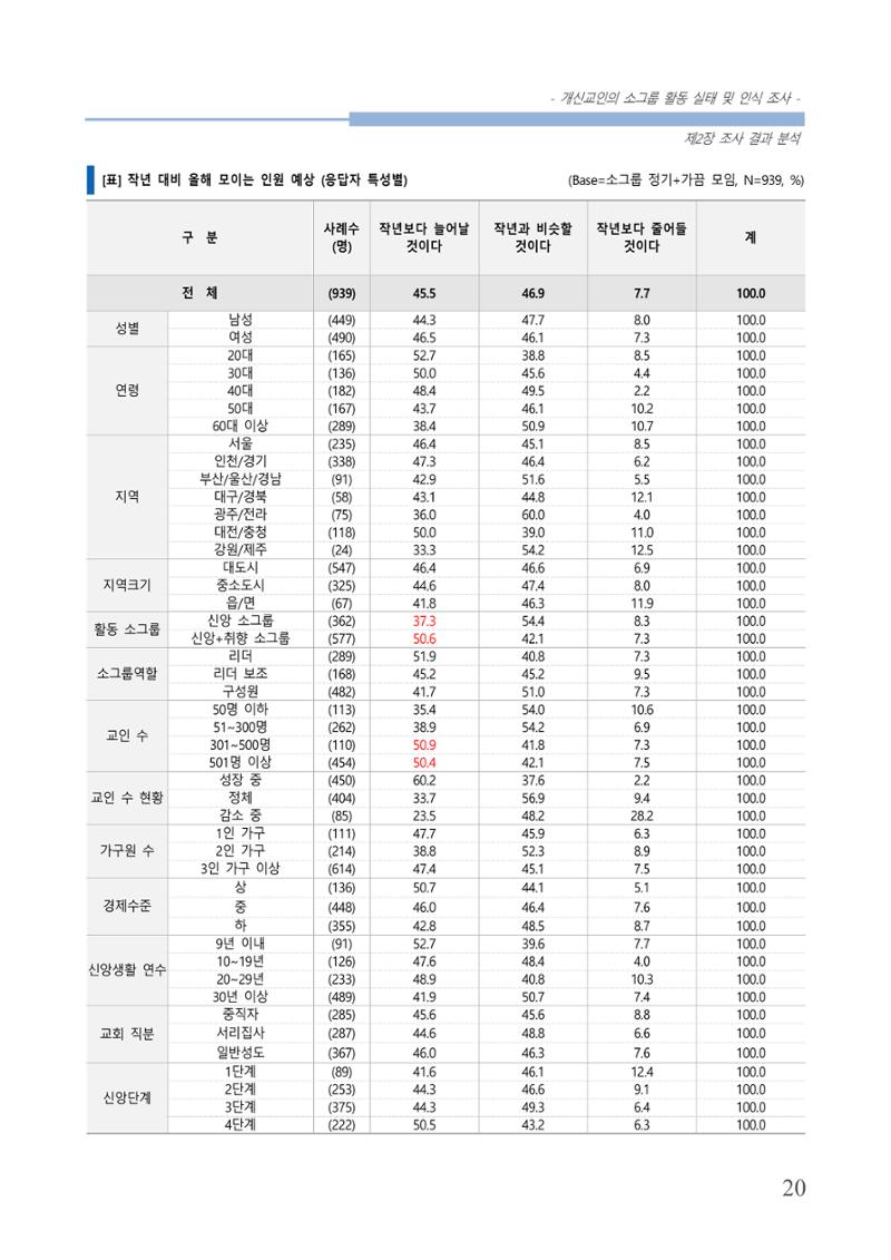교회트랜드2024(7) 24페이지