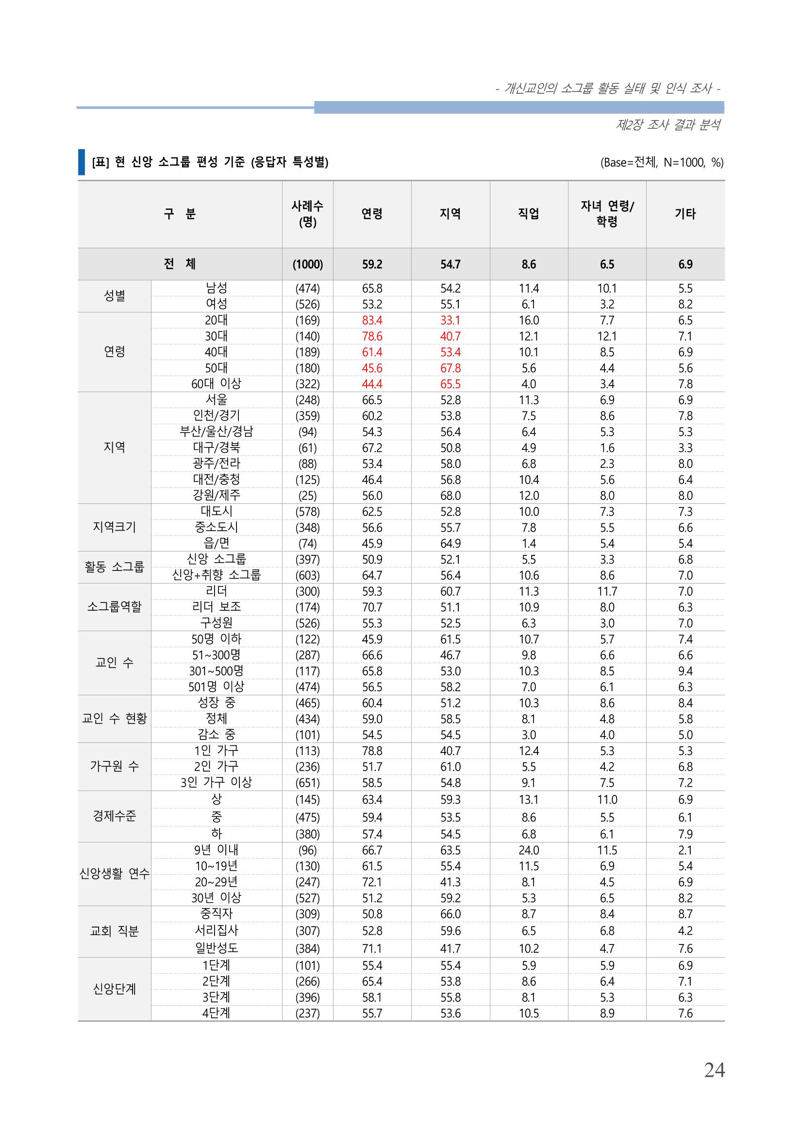 교회트랜드2024(7) 28페이지