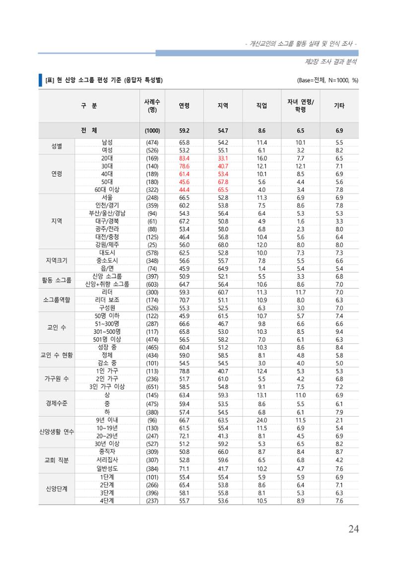 교회트랜드2024(7) 28페이지