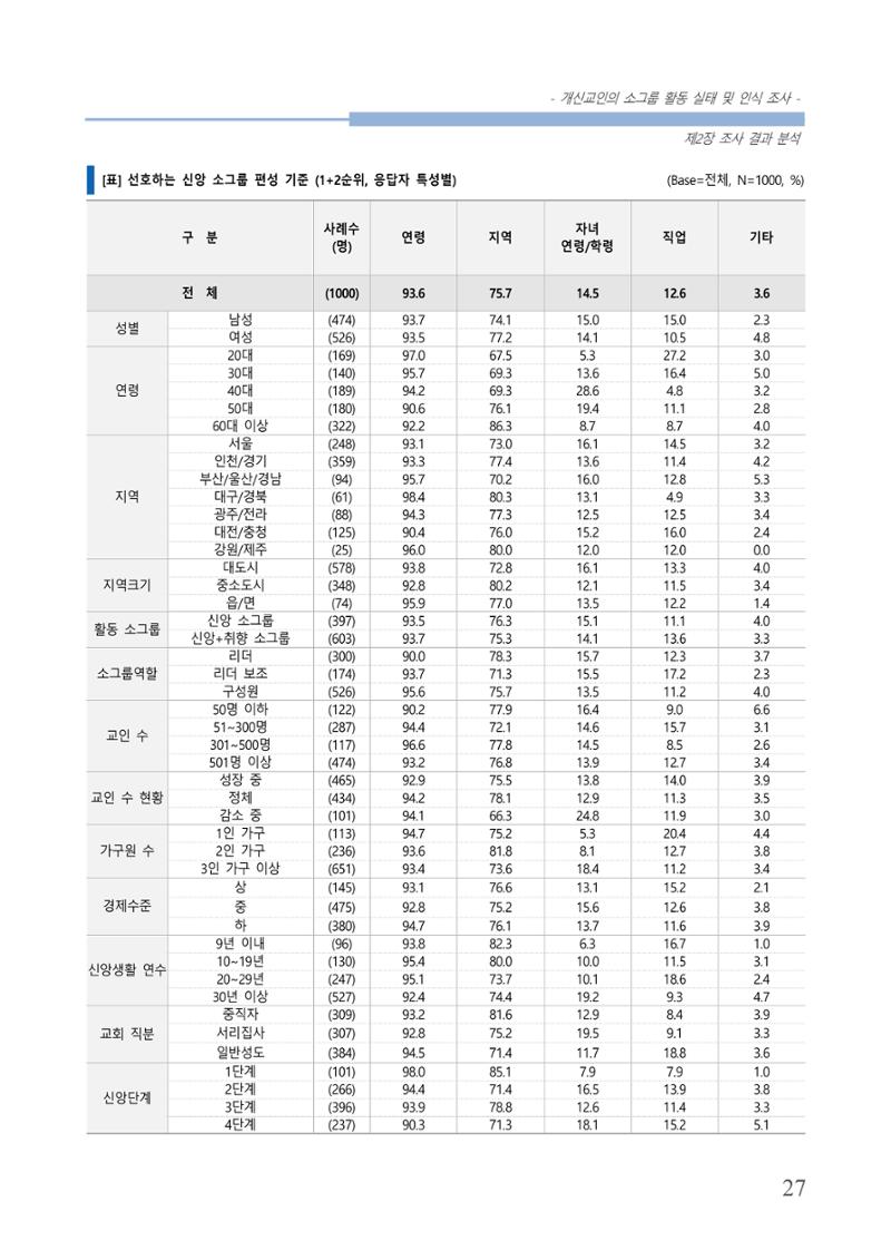 교회트랜드2024(7) 31페이지