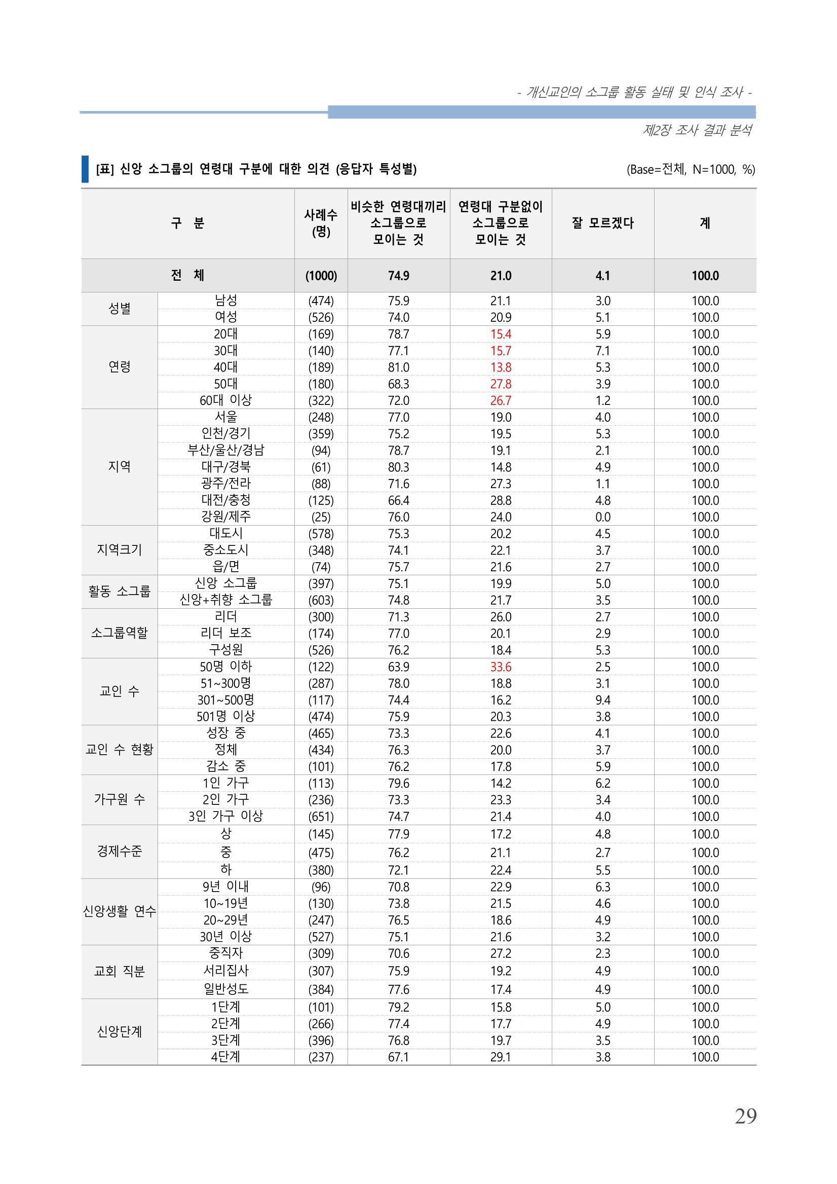 교회트랜드2024(7) 33페이지
