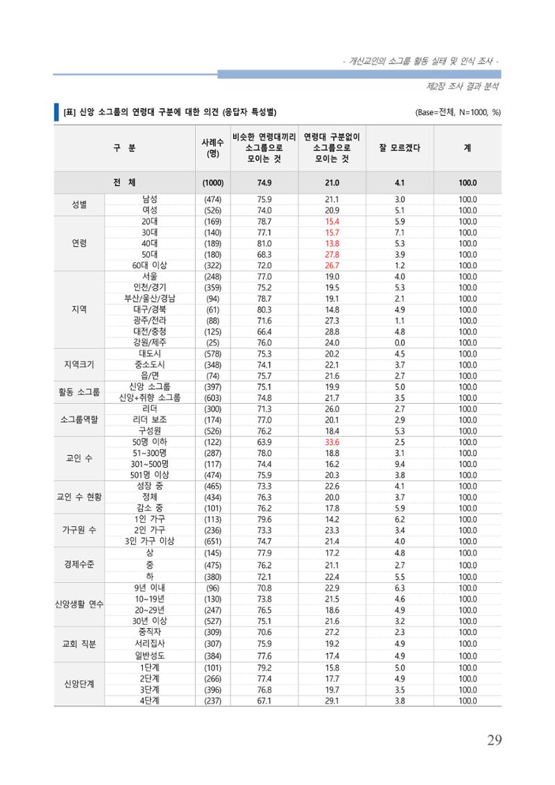 교회트랜드2024(7) 33페이지