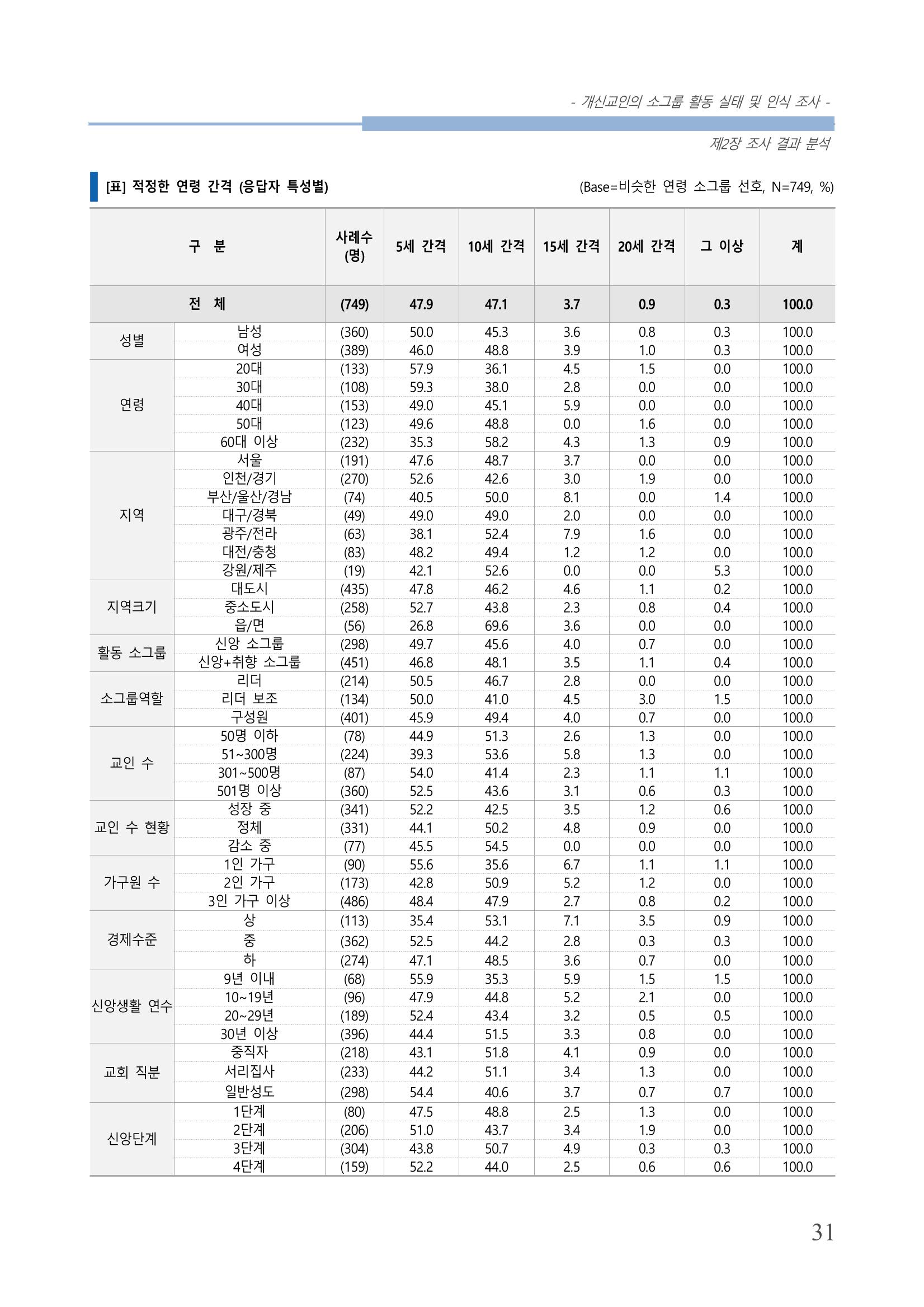 교회트랜드2024(7) 35페이지