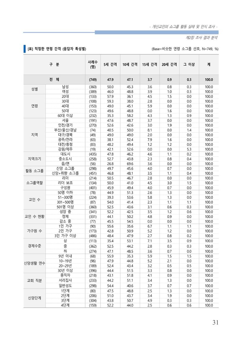 교회트랜드2024(7) 35페이지