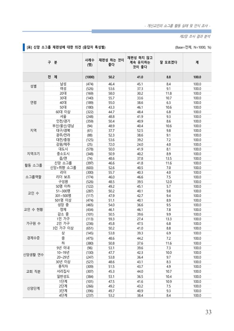 교회트랜드2024(7) 37페이지